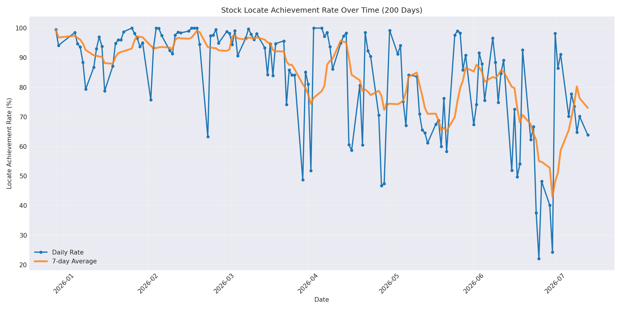 Locate Rate 200 Days