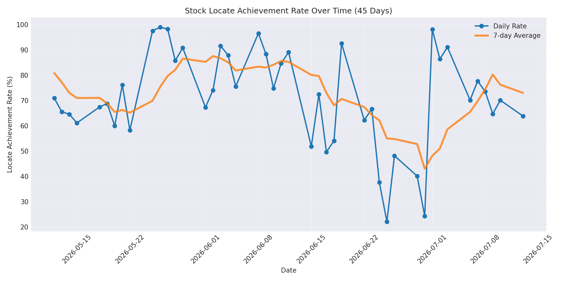 Locate Rate 45 Days