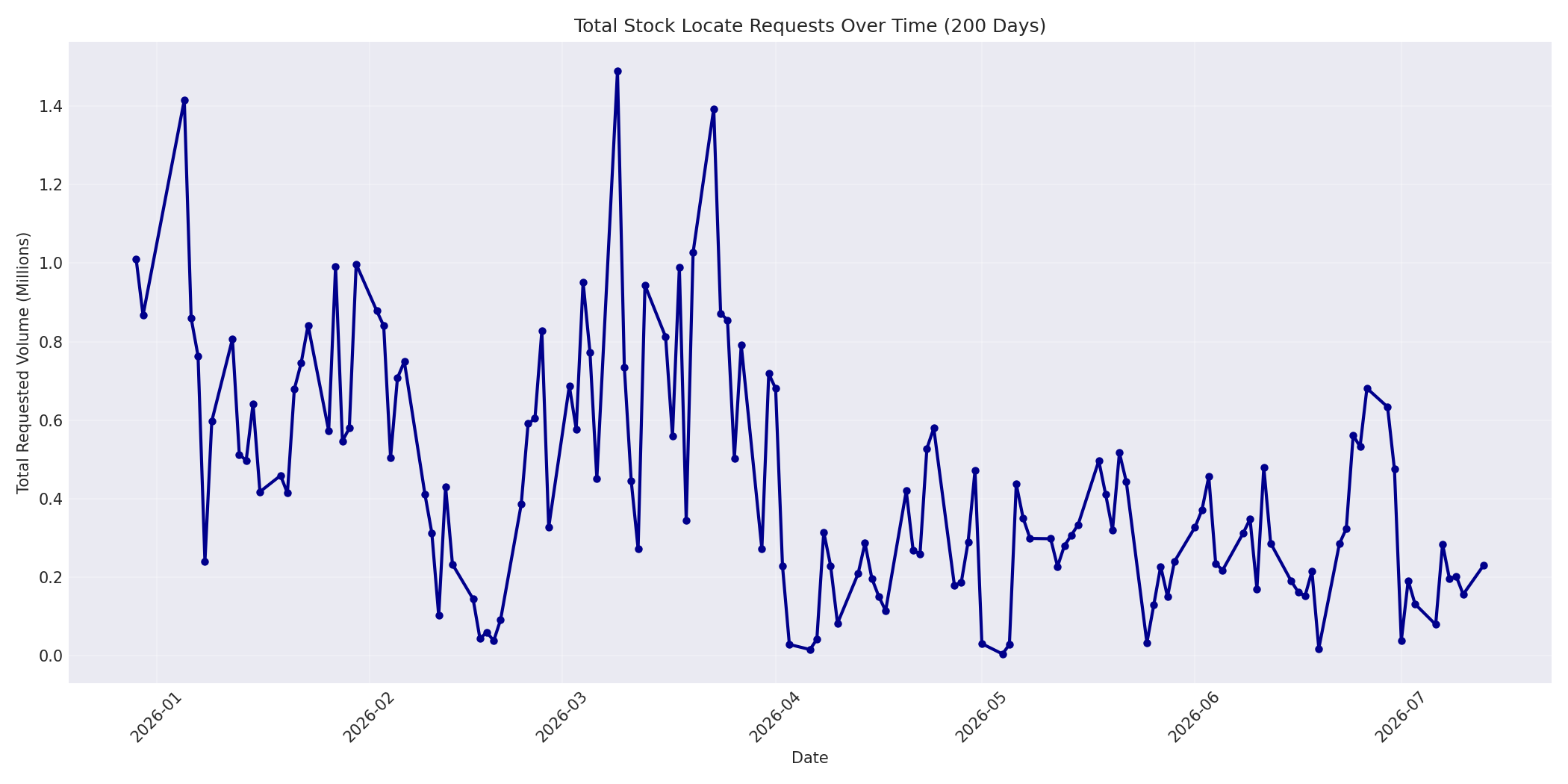 Total Requests 200 Days
