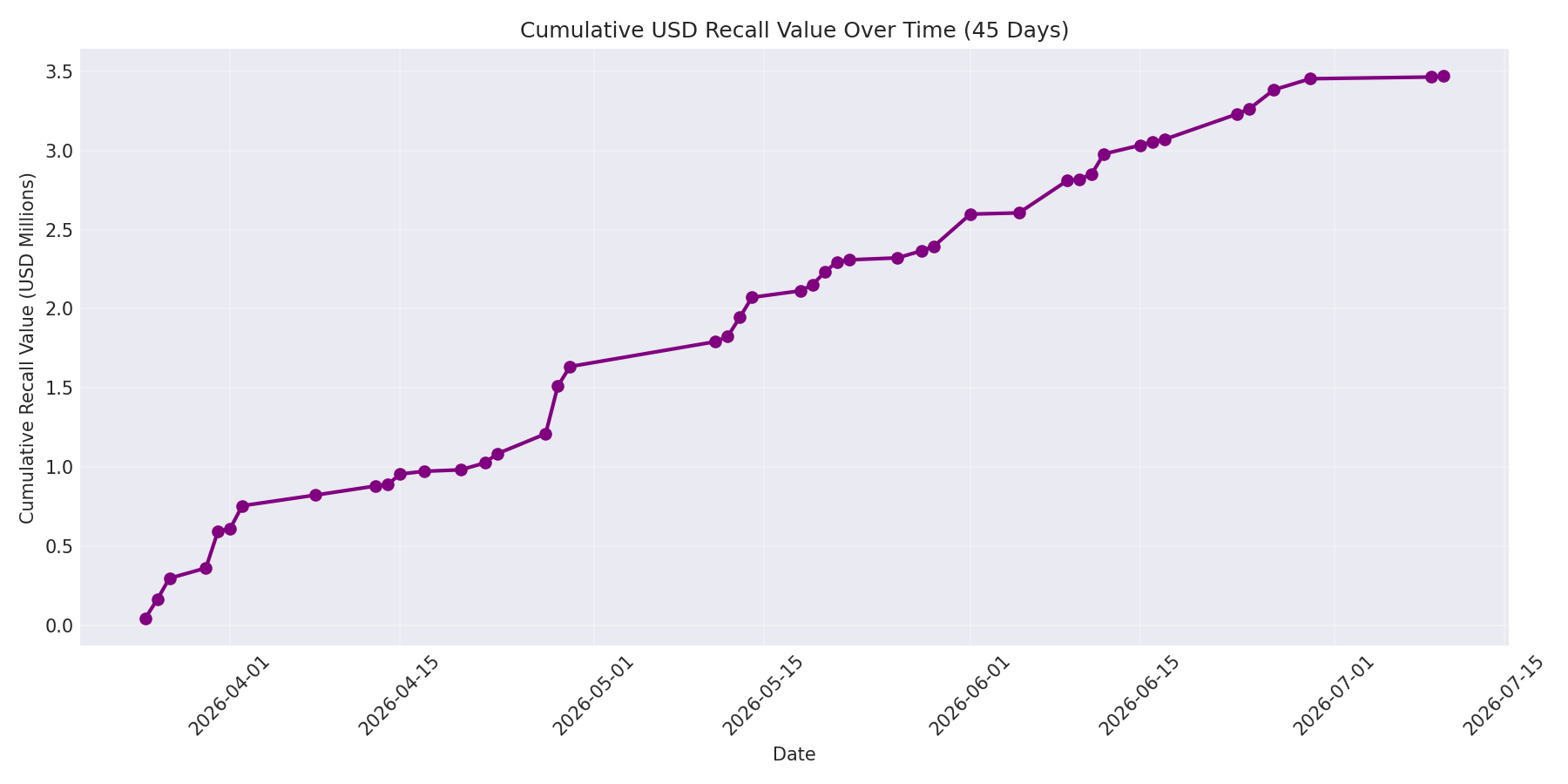 Cumulative USD Recalls 45 Days