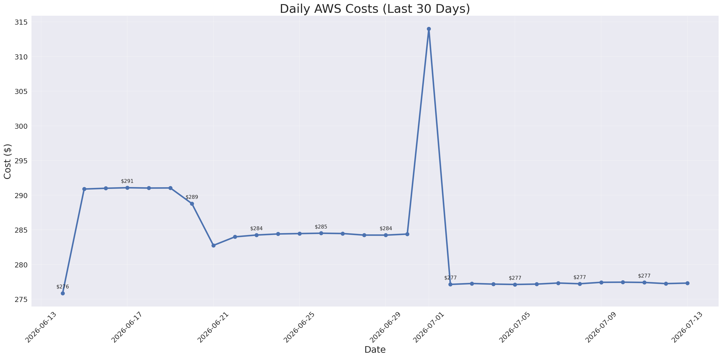 Daily Costs