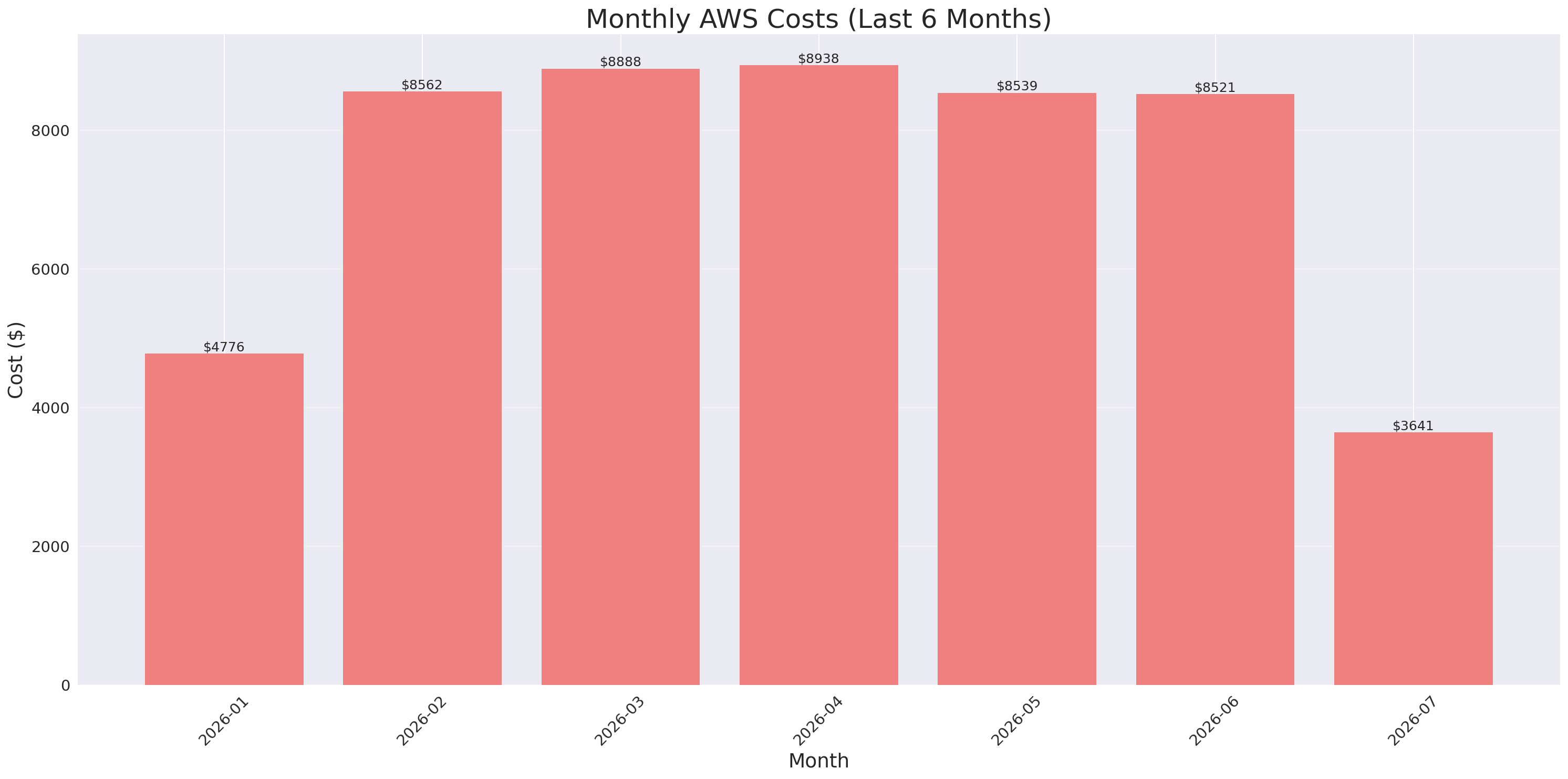 Monthly Costs