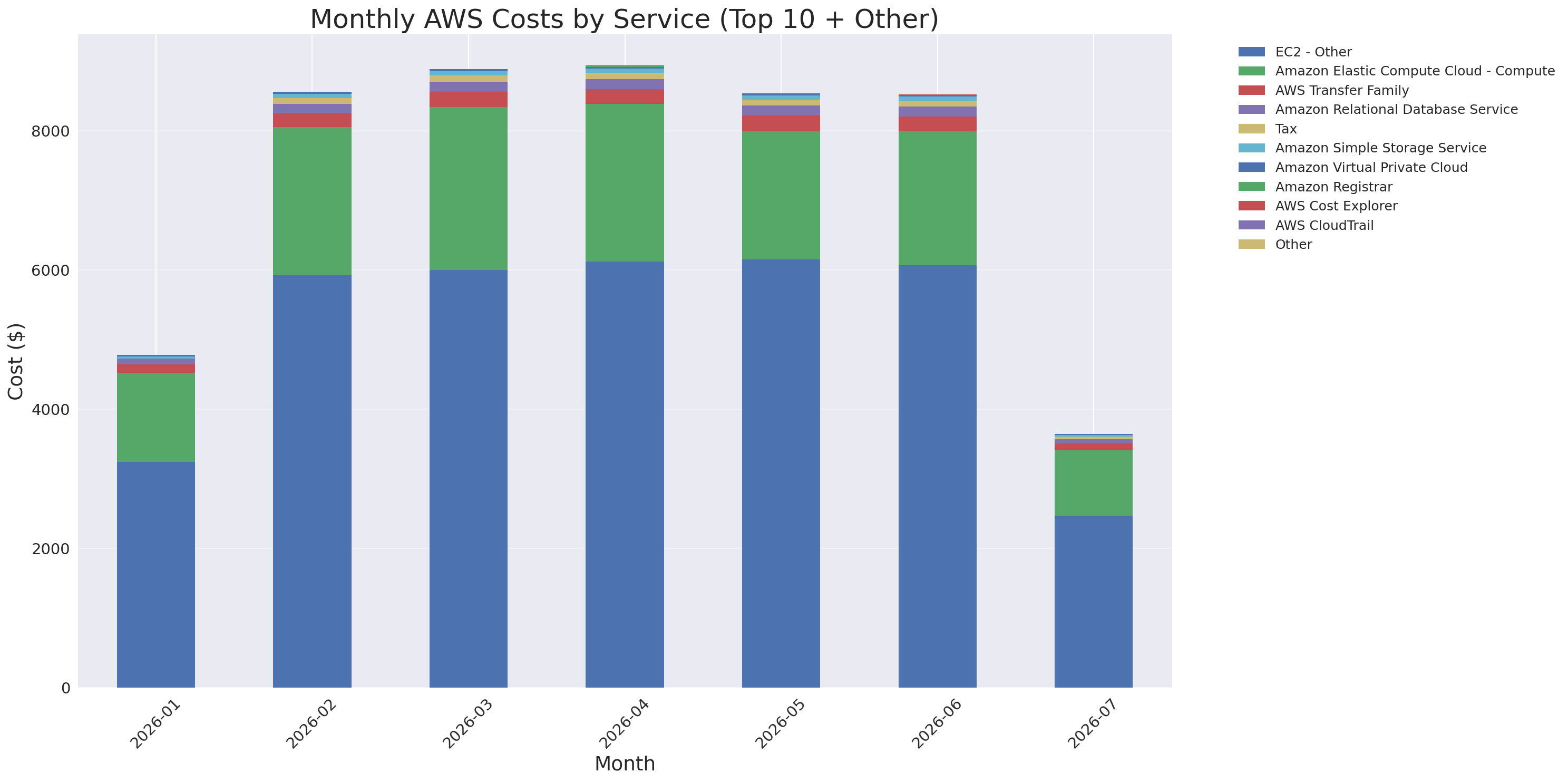 Monthly Costs by Service