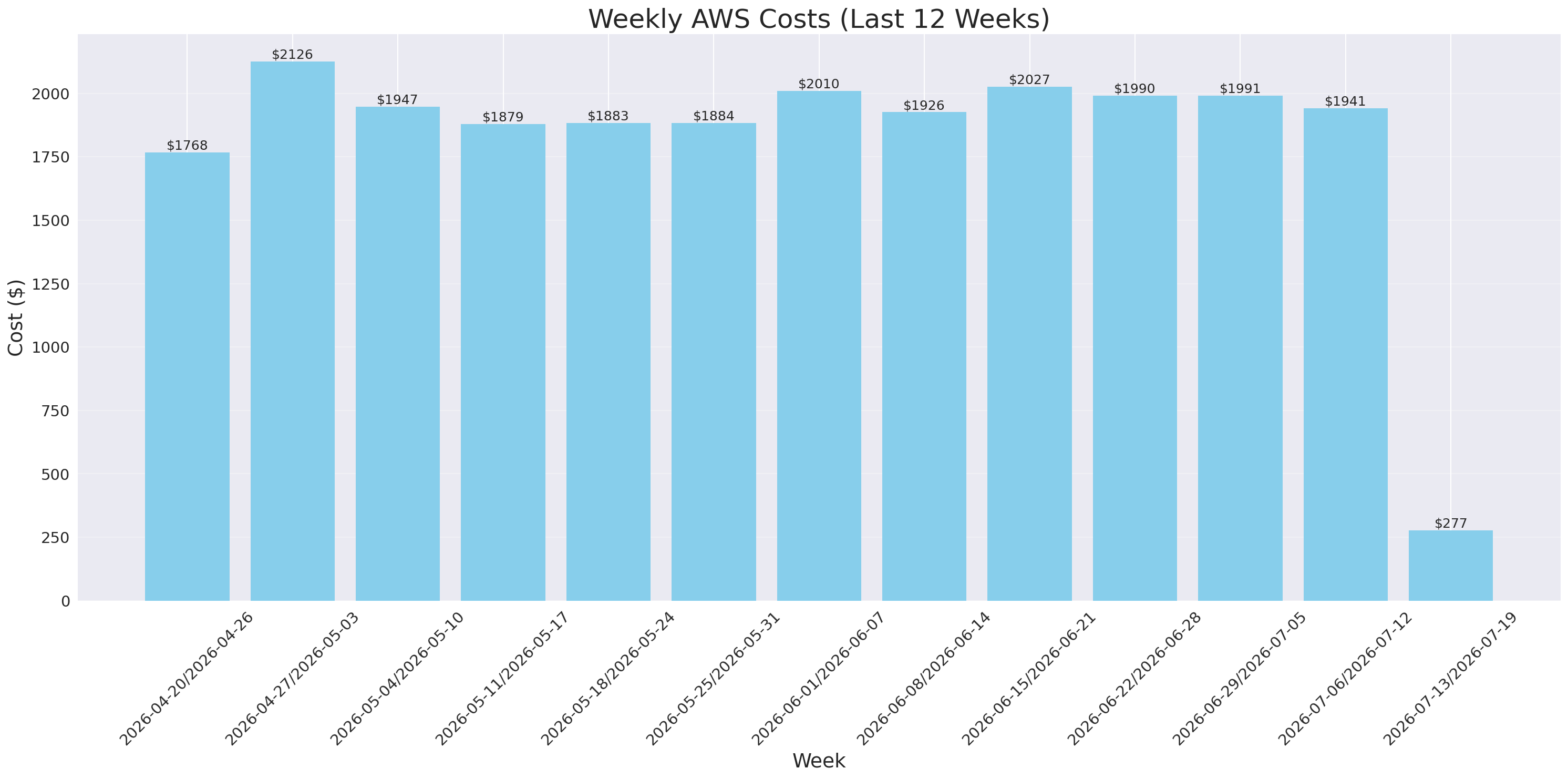 Weekly Costs