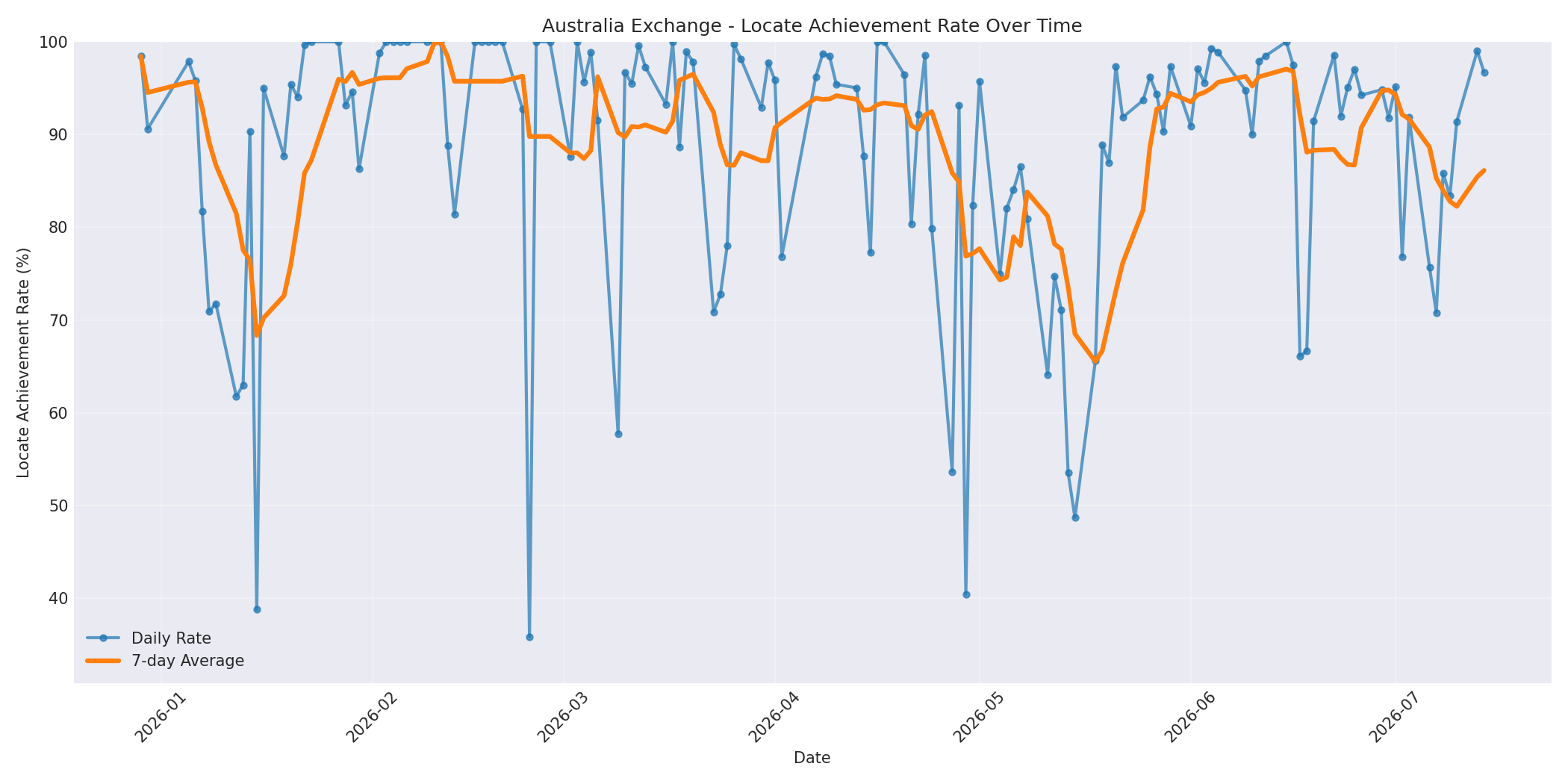 Australia Locate Rate Over Time
