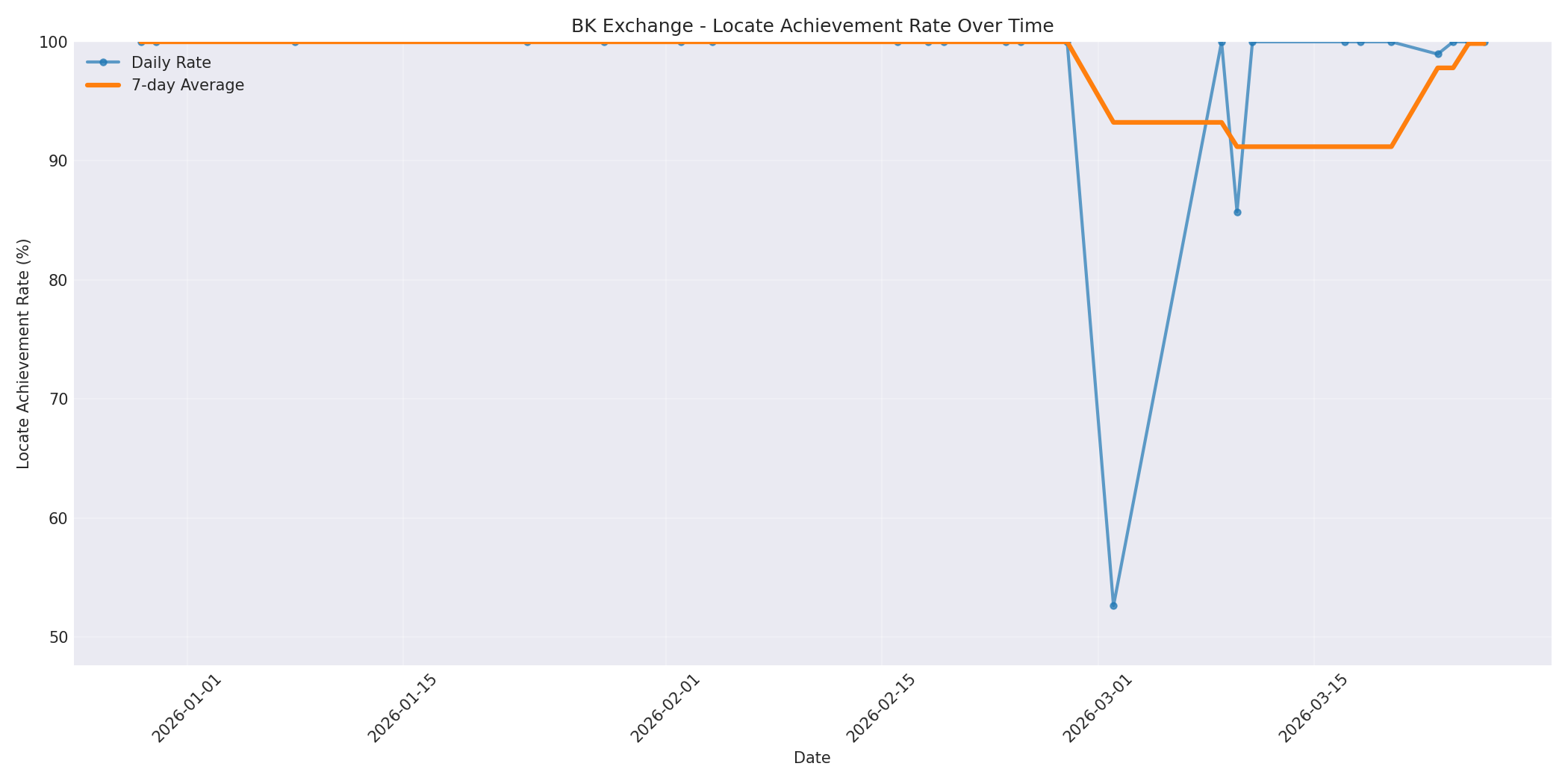 BK Locate Rate Over Time