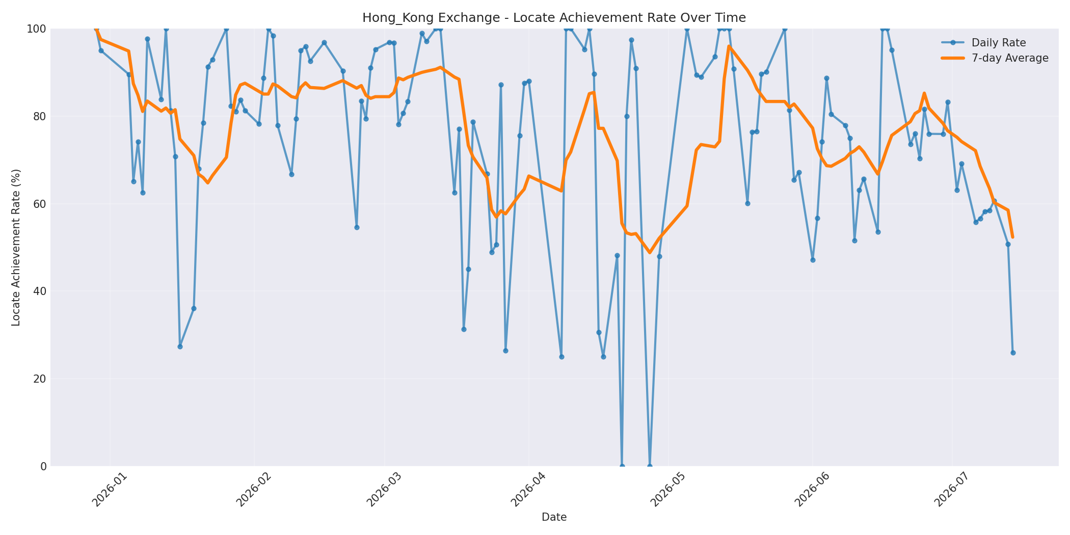 Hong_Kong Locate Rate Over Time