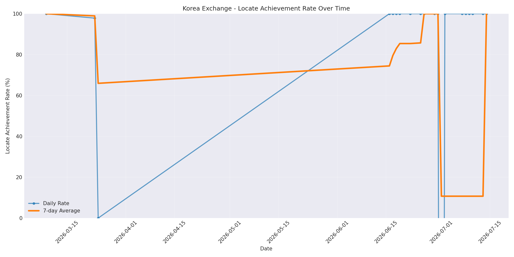Korea Locate Rate Over Time