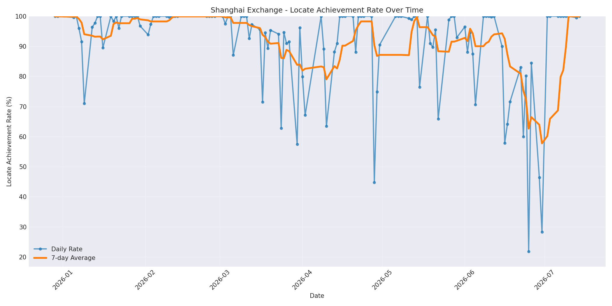 Shanghai Locate Rate Over Time