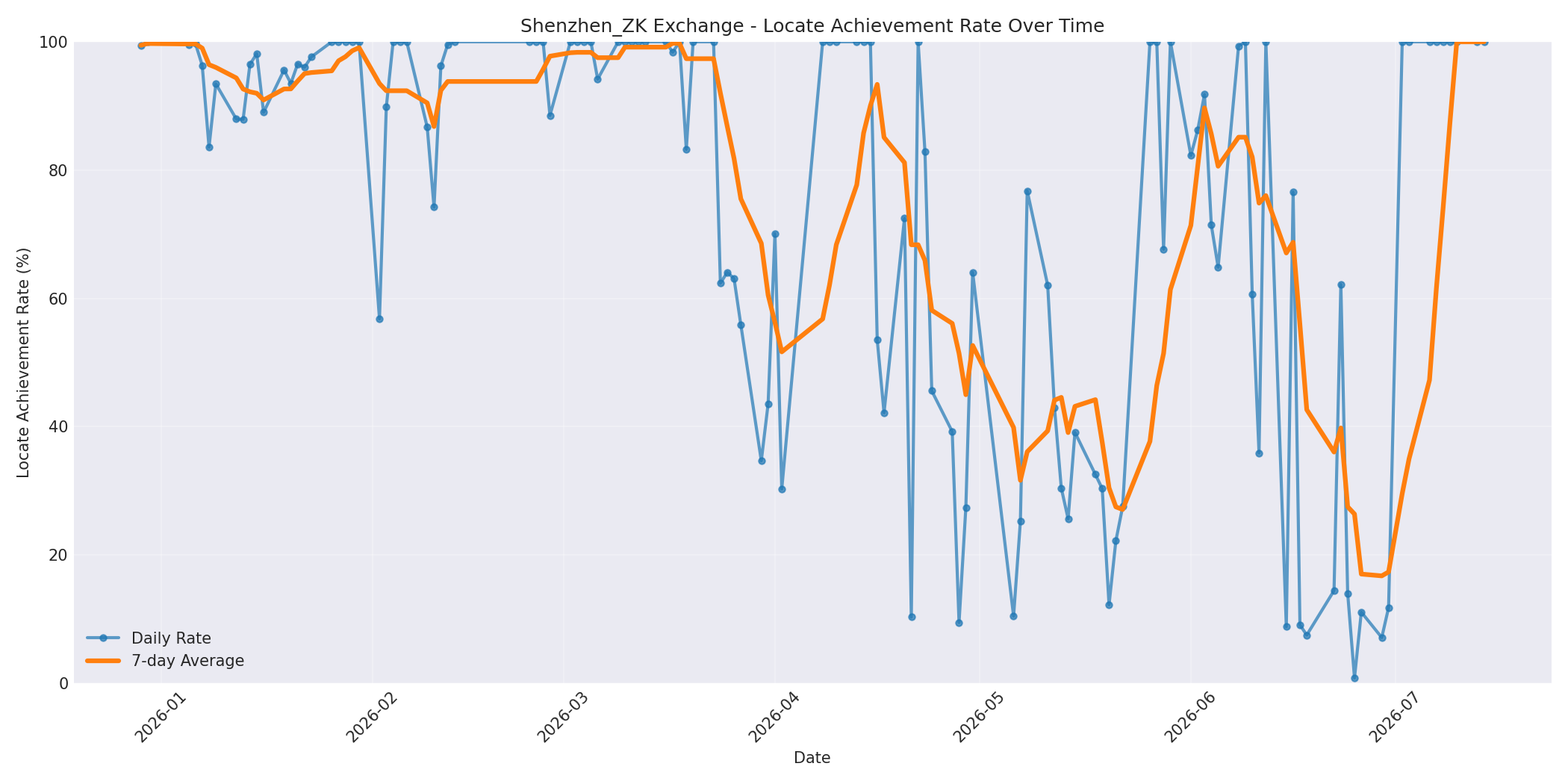 Shenzhen_ZK Locate Rate Over Time