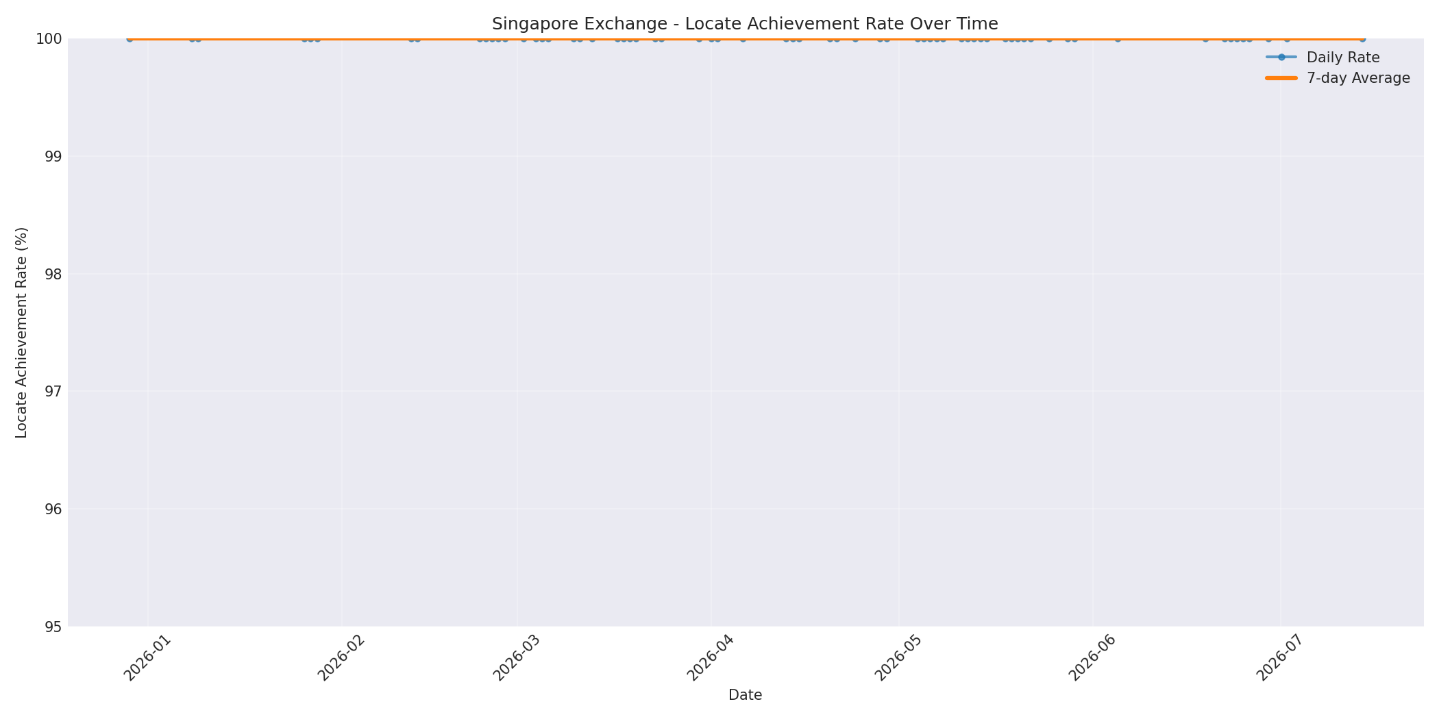 Singapore Locate Rate Over Time