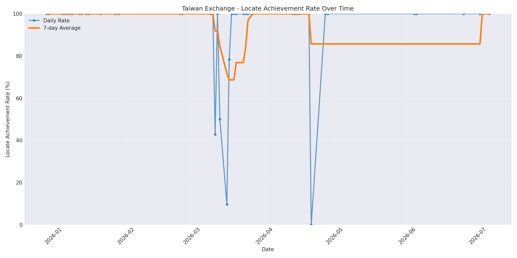 Taiwan Locate Rate Over Time