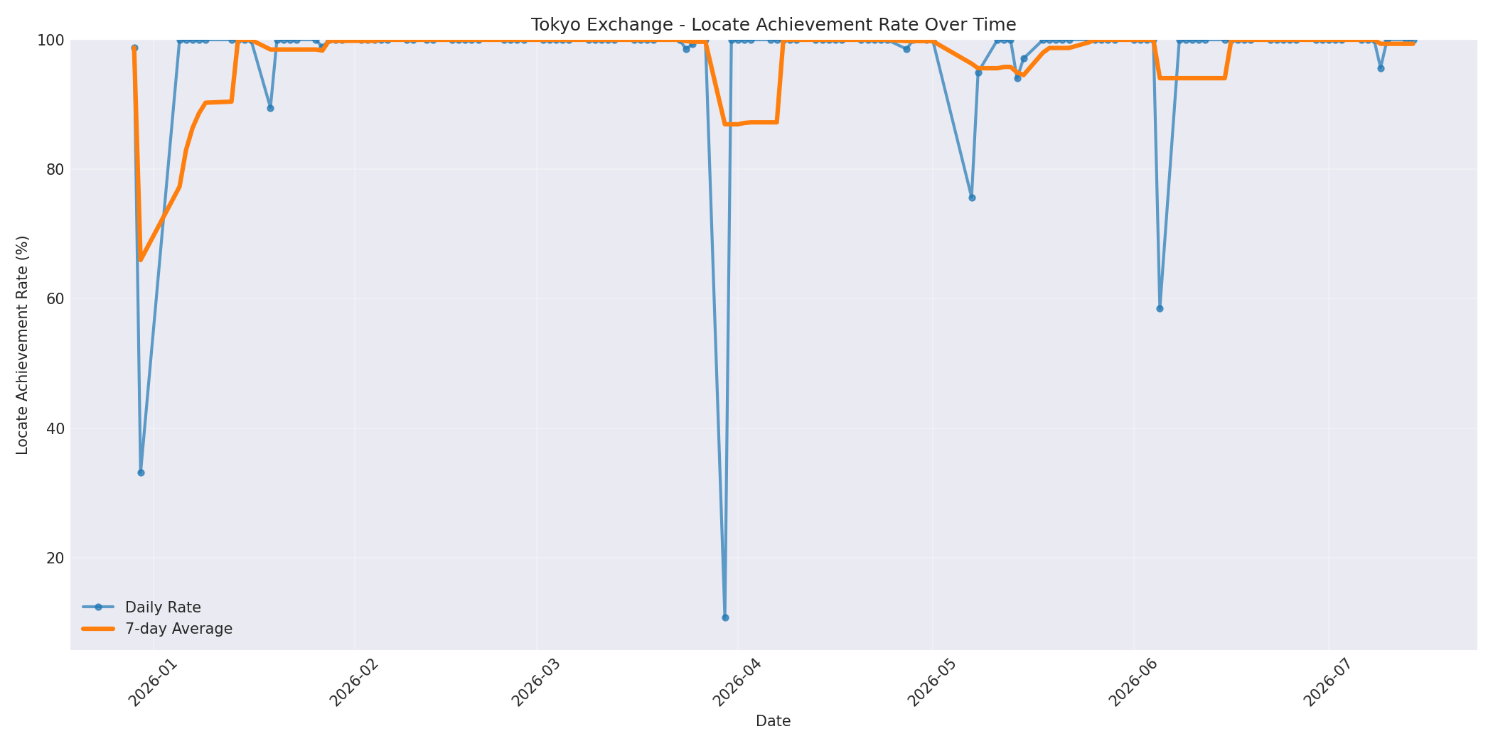 Tokyo Locate Rate Over Time