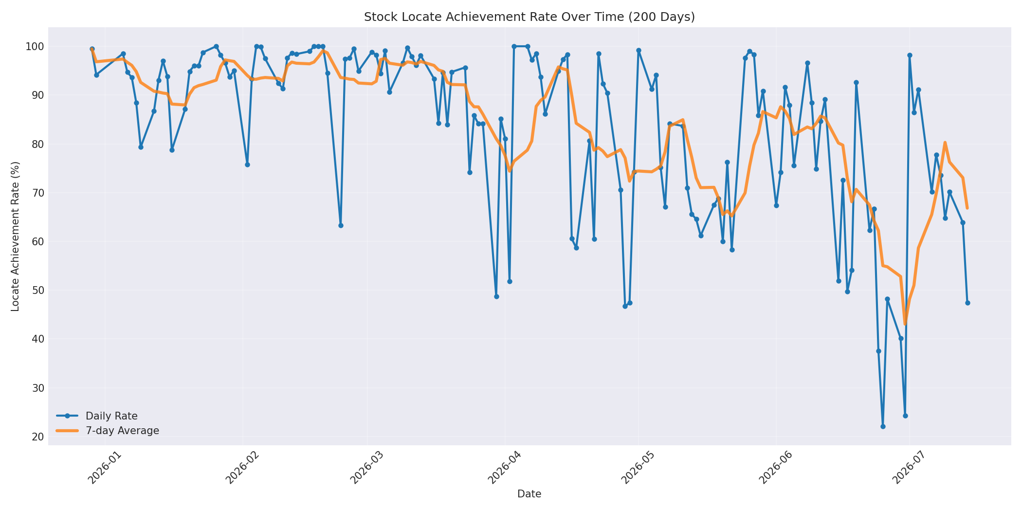 Locate Rate 200 Days