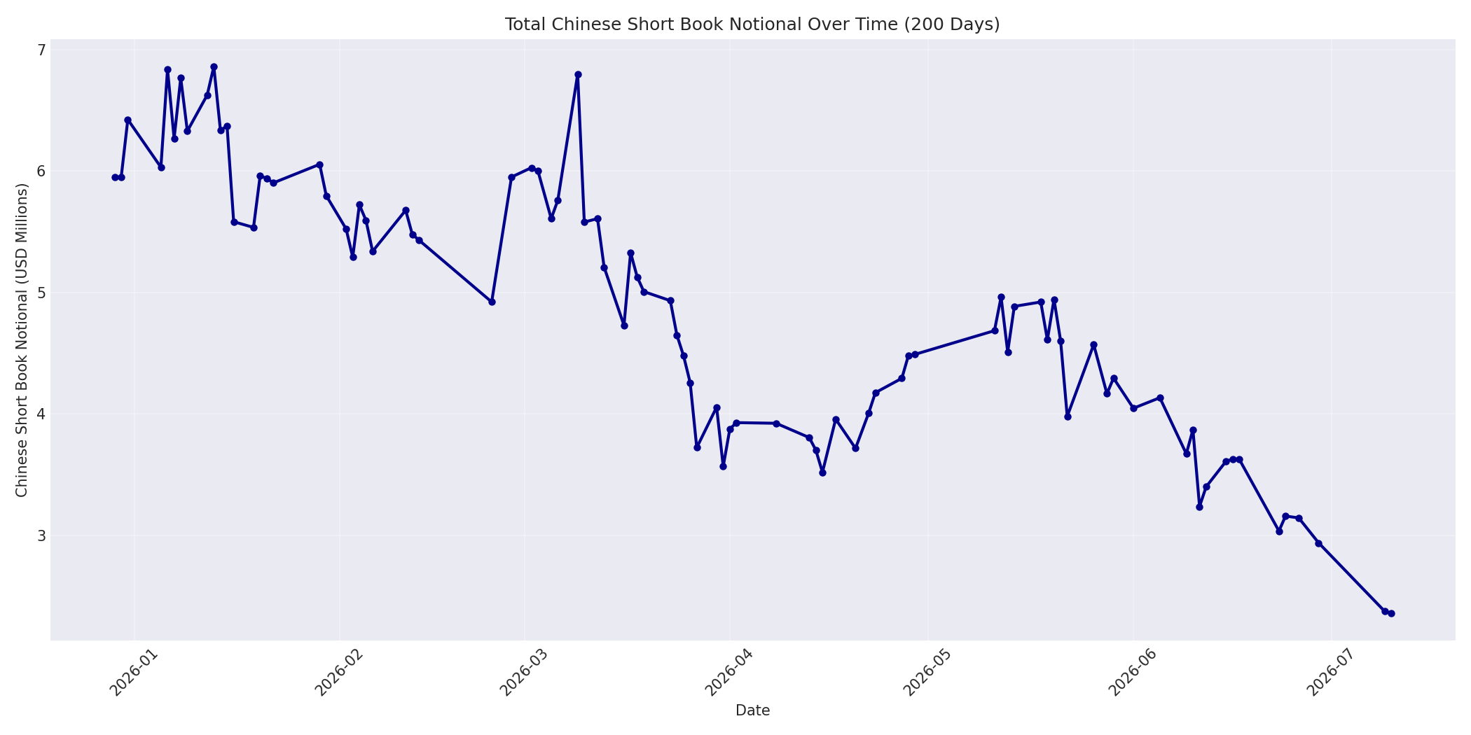 Book Notional 200 Days