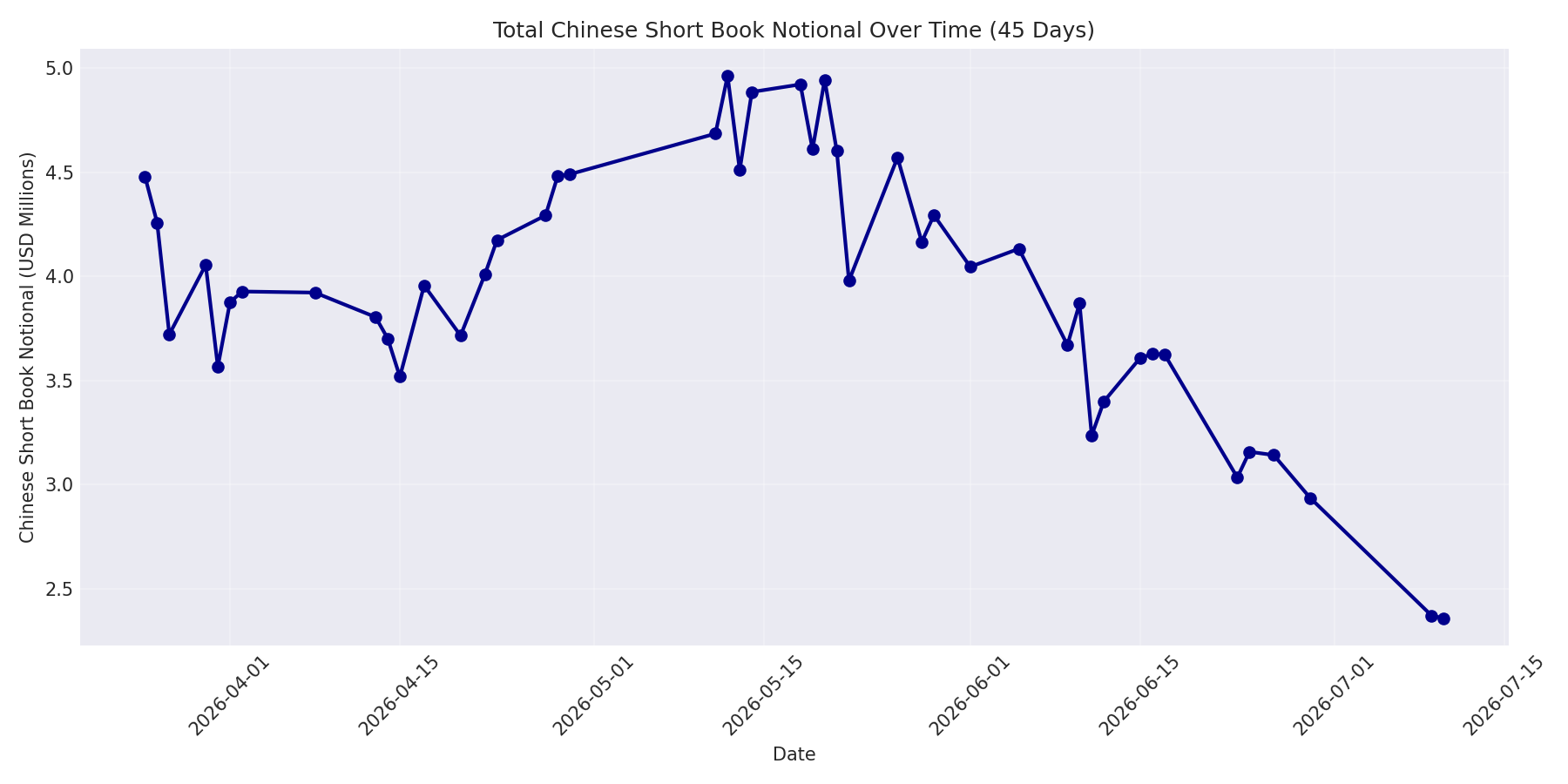 Book Notional 45 Days