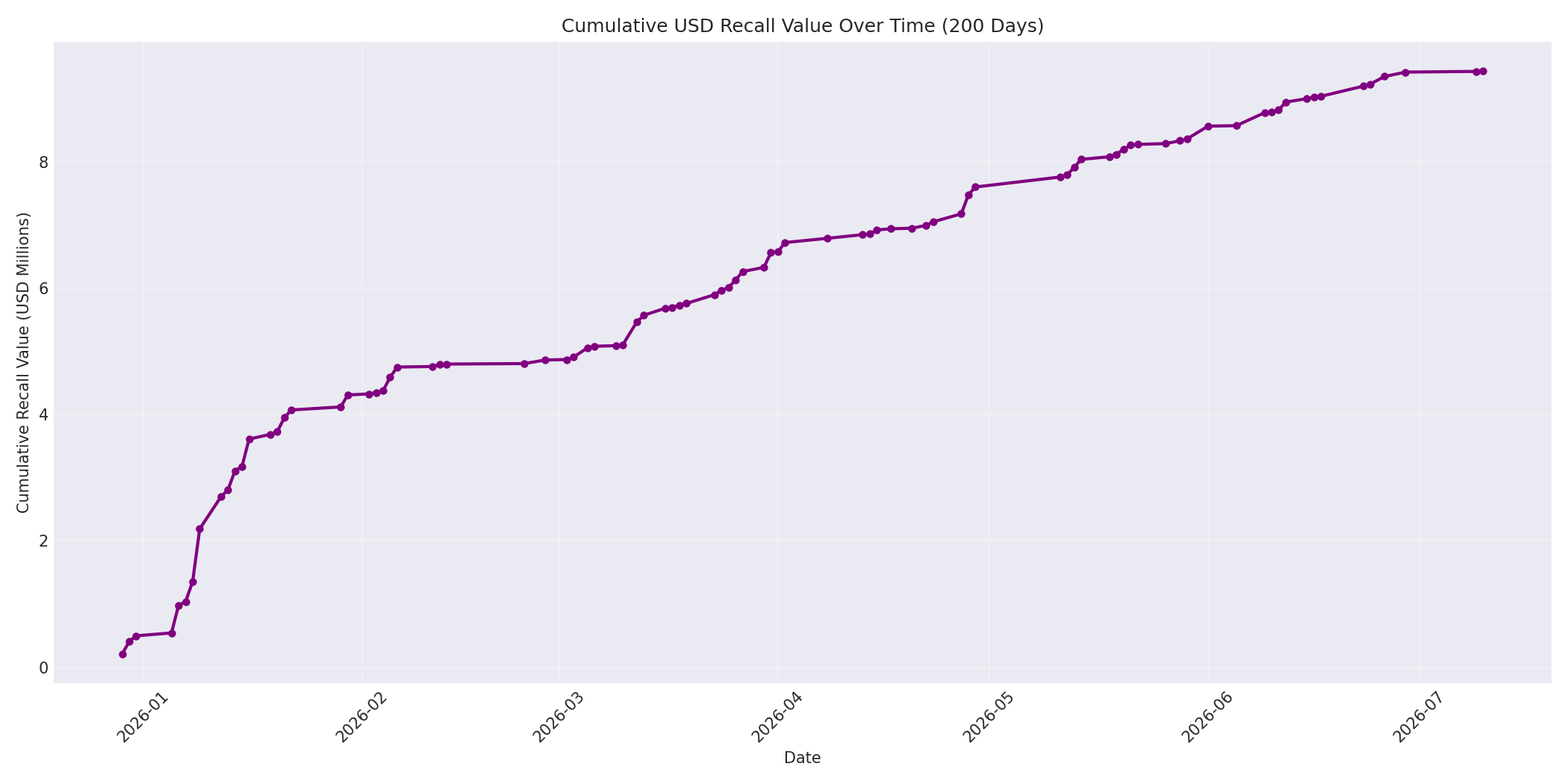 Cumulative USD Recalls 200 Days