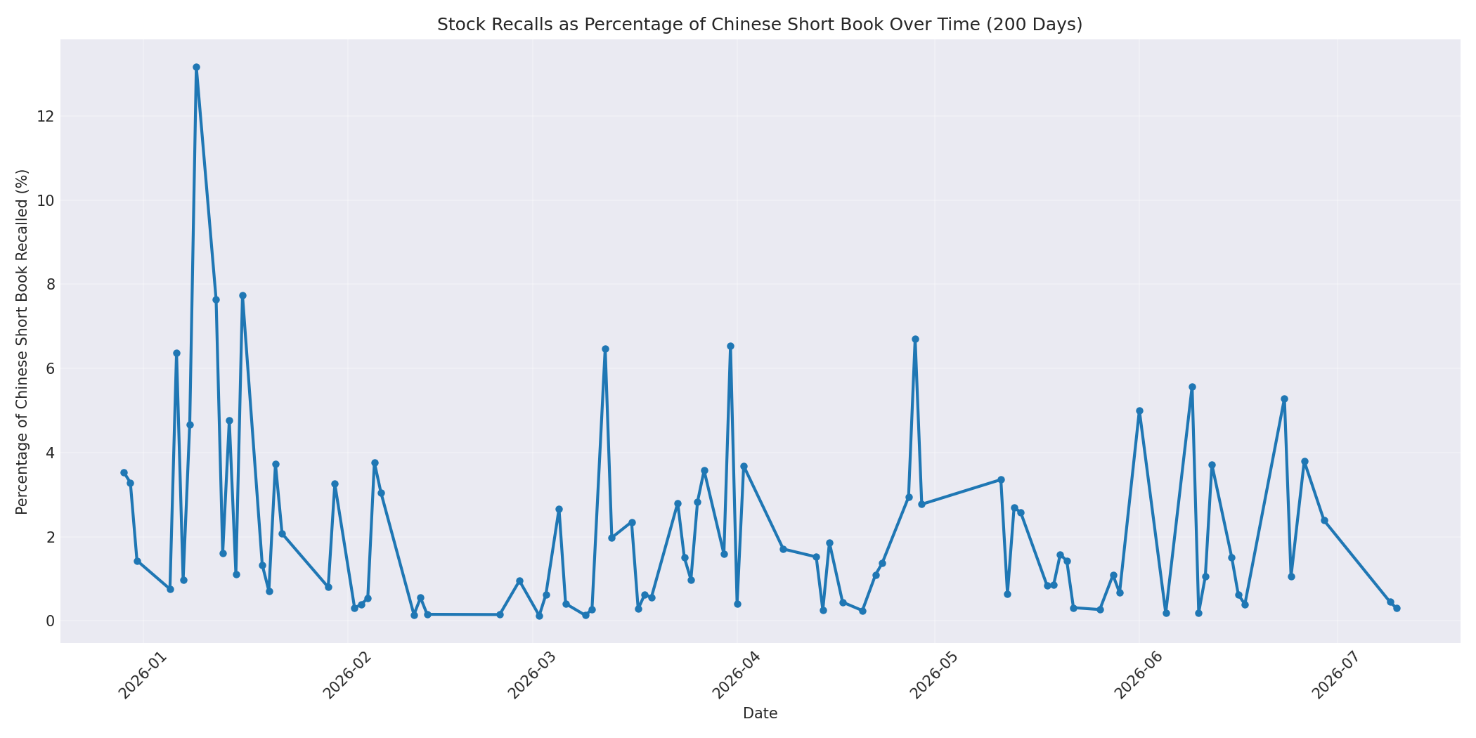 Percentage Recalled 200 Days