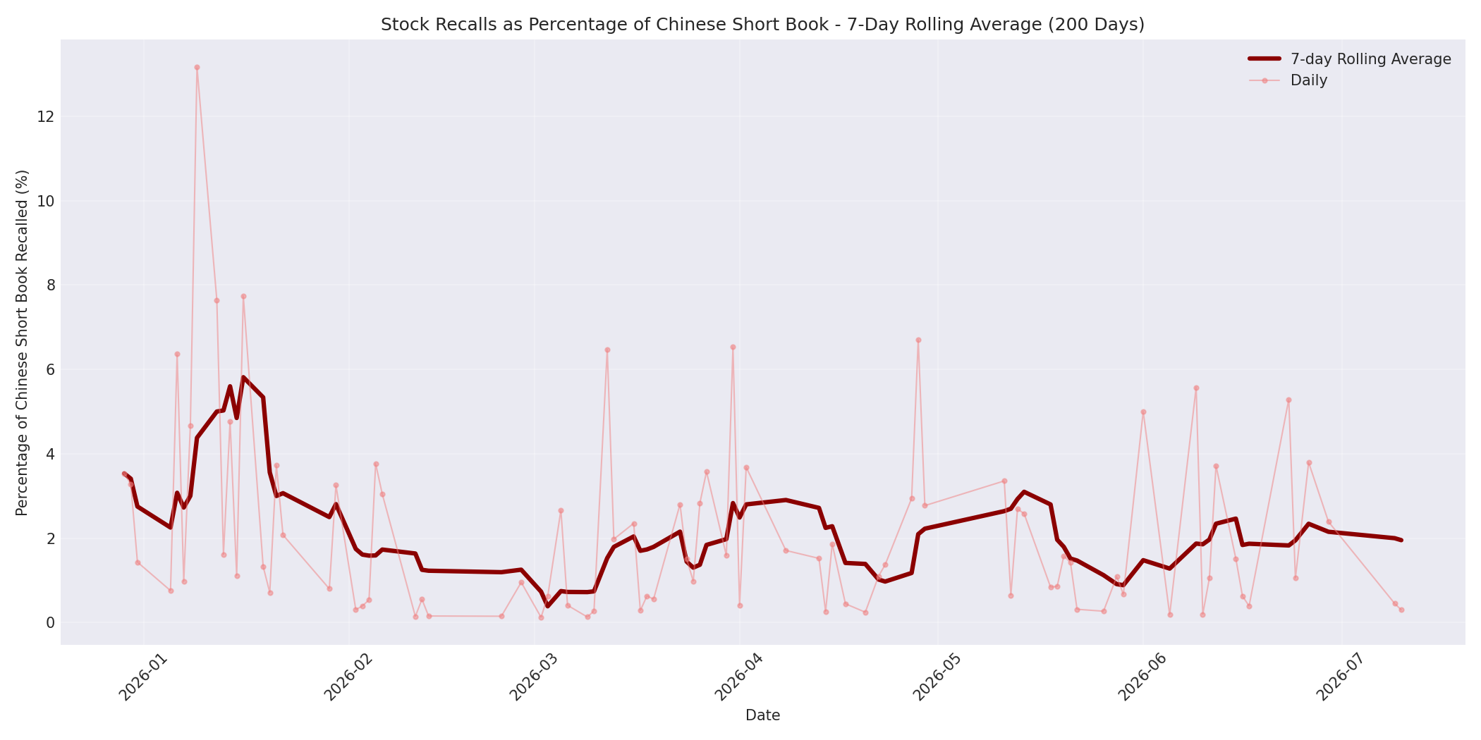 Percentage Recalled 7-Day Average 200 Days