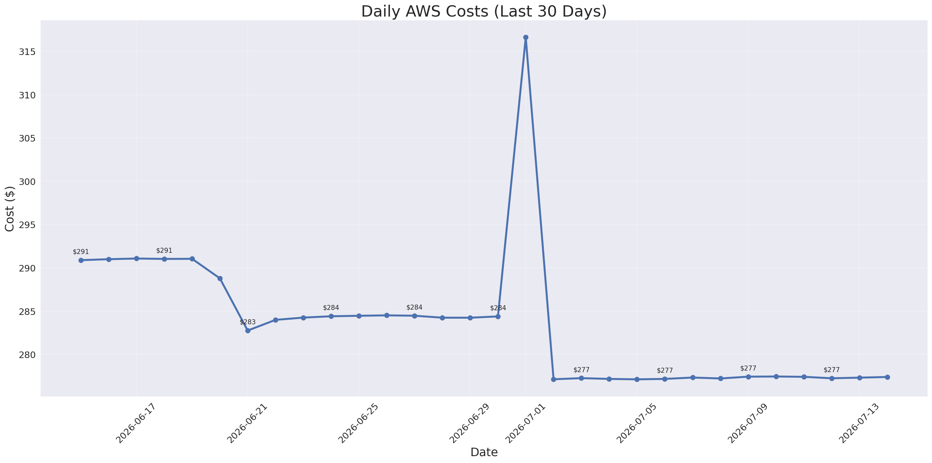 Daily Costs