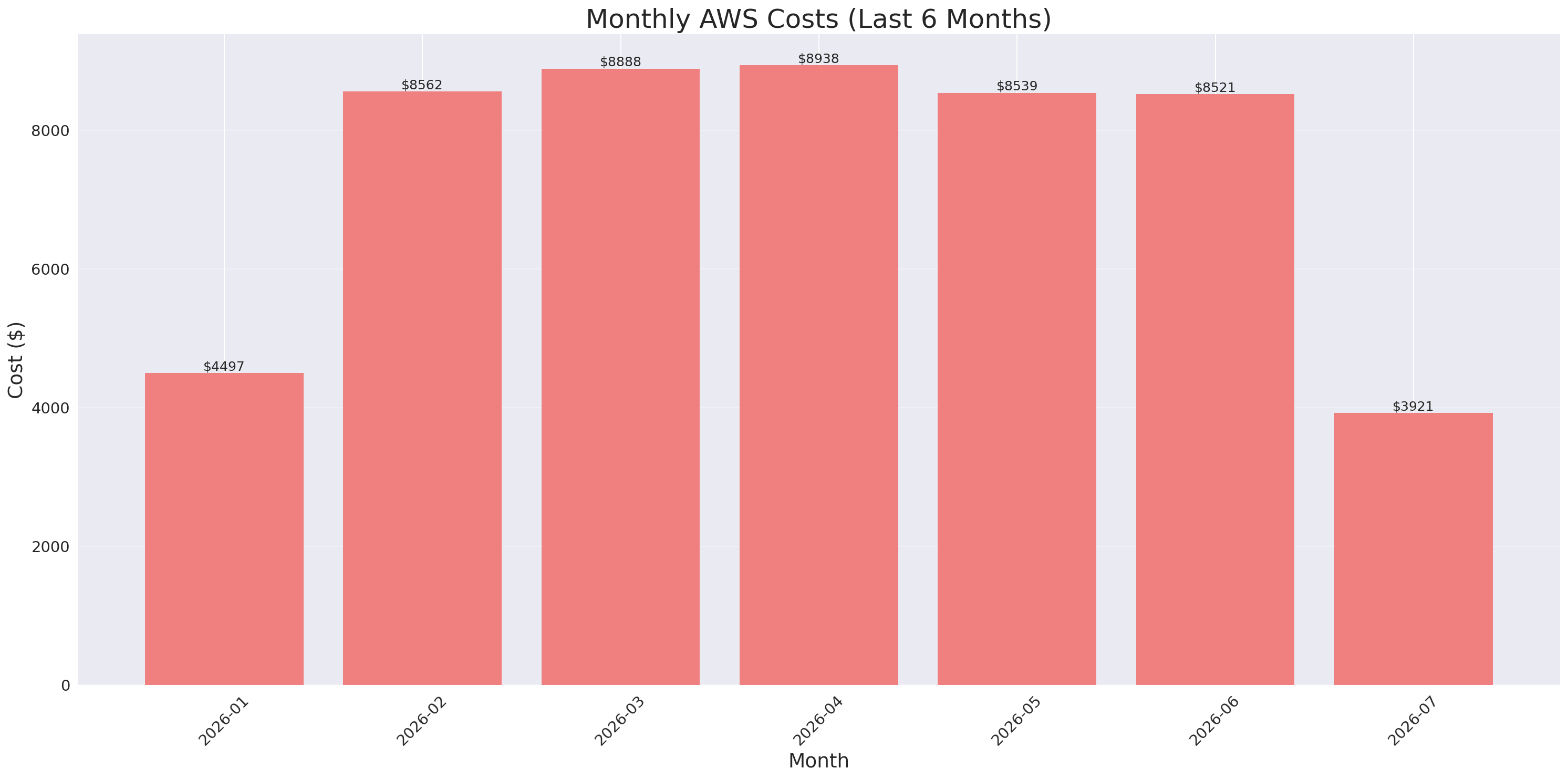 Monthly Costs