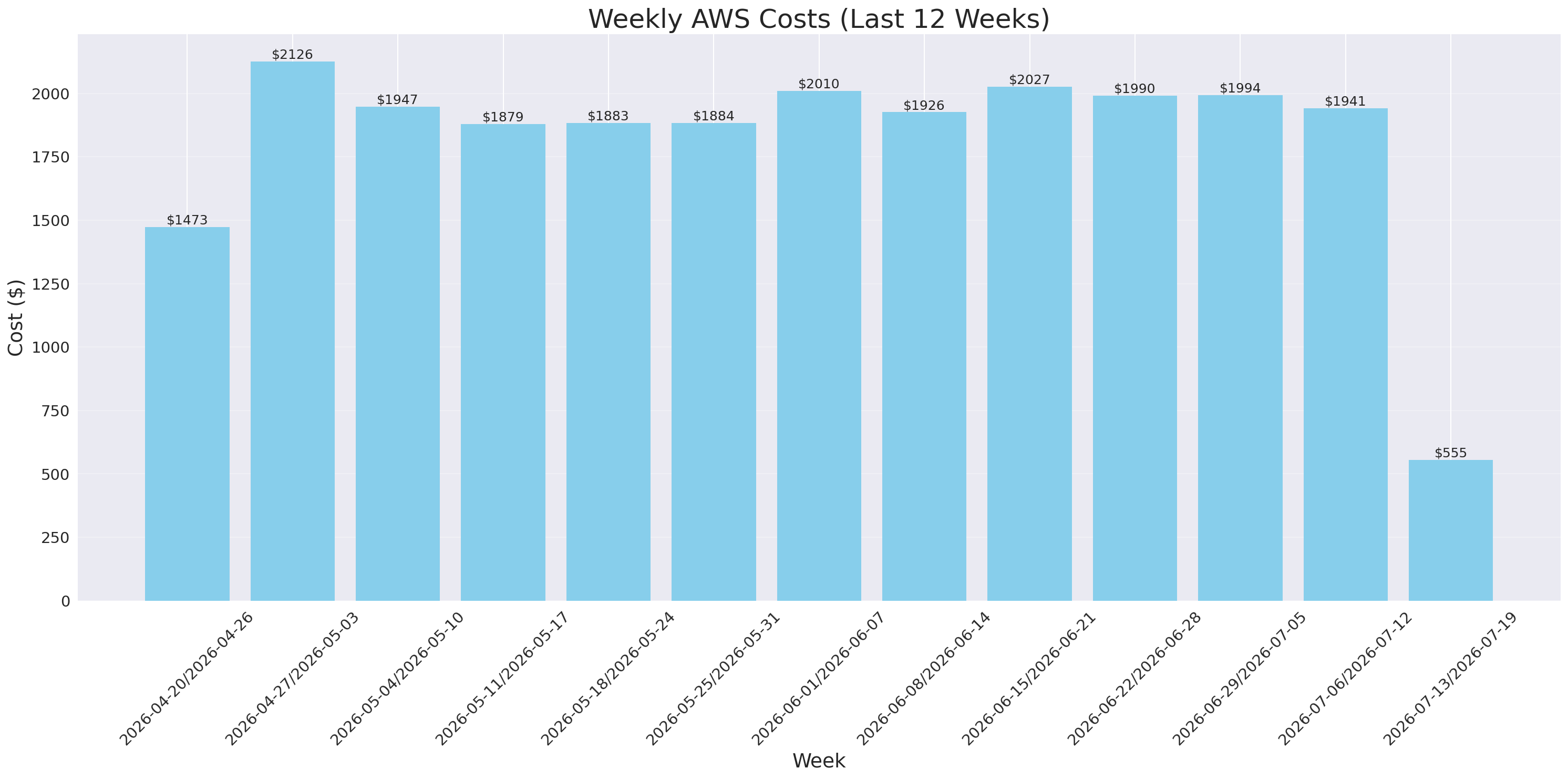 Weekly Costs
