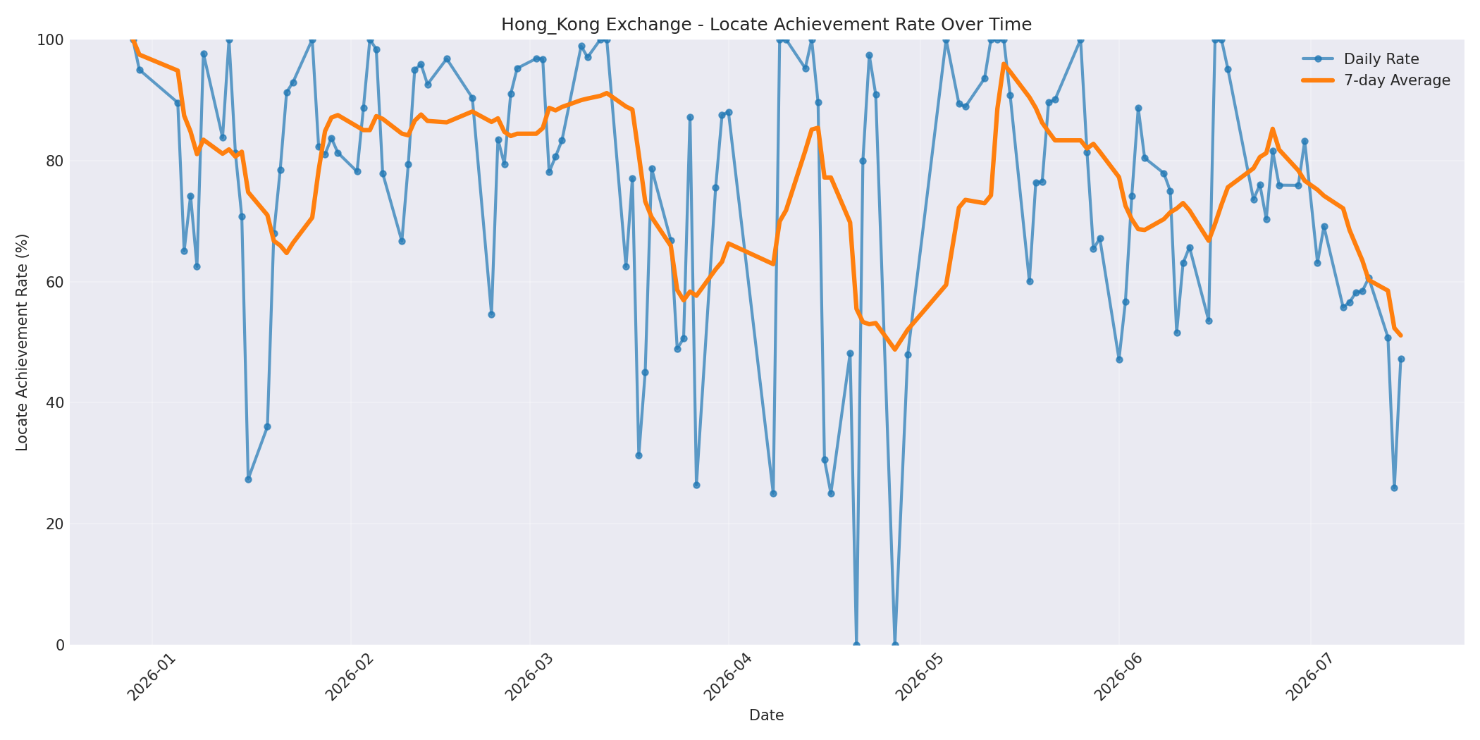 Hong_Kong Locate Rate Over Time