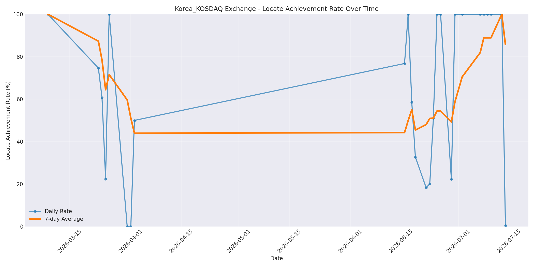 Korea_KOSDAQ Locate Rate Over Time