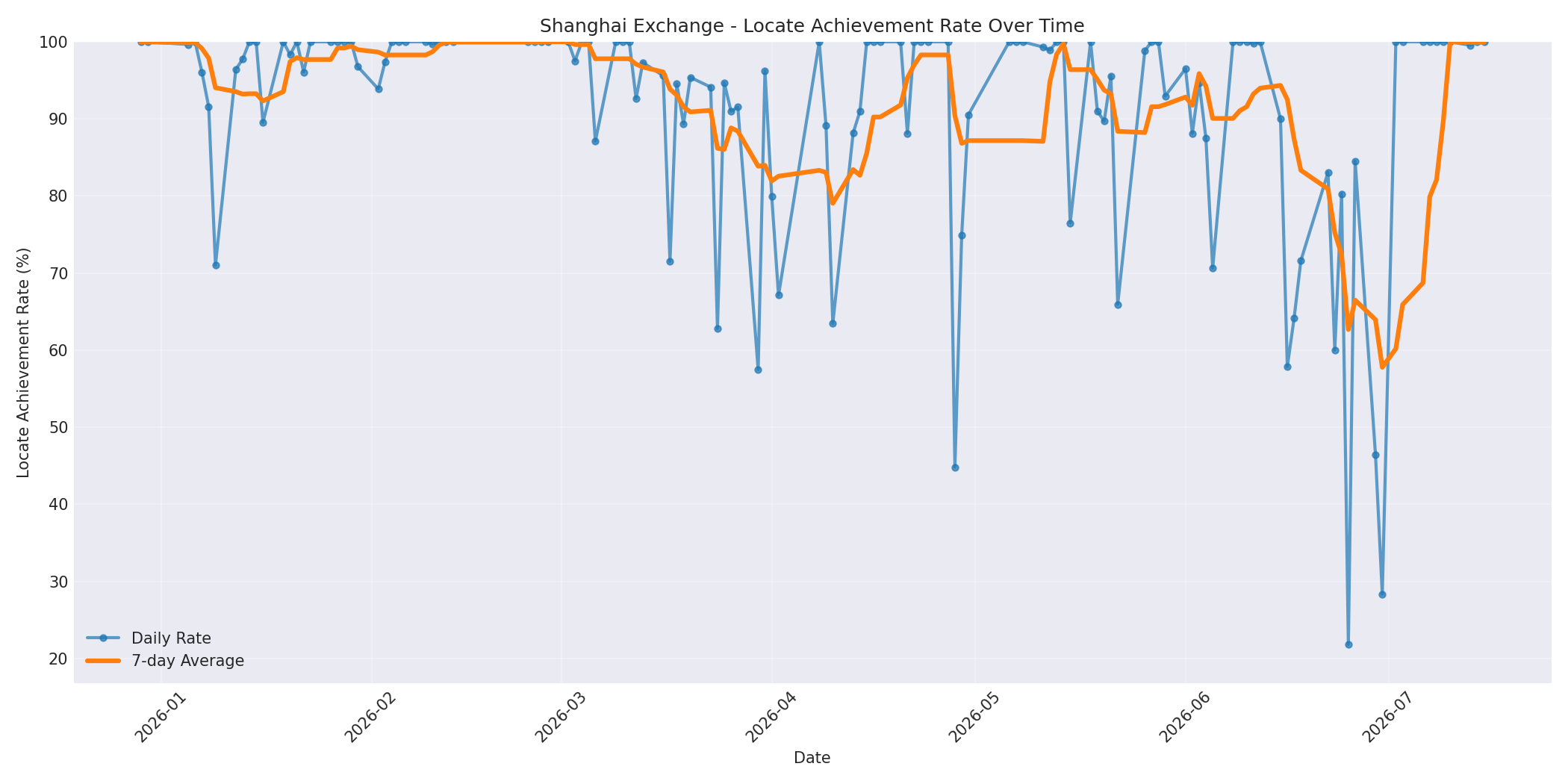 Shanghai Locate Rate Over Time