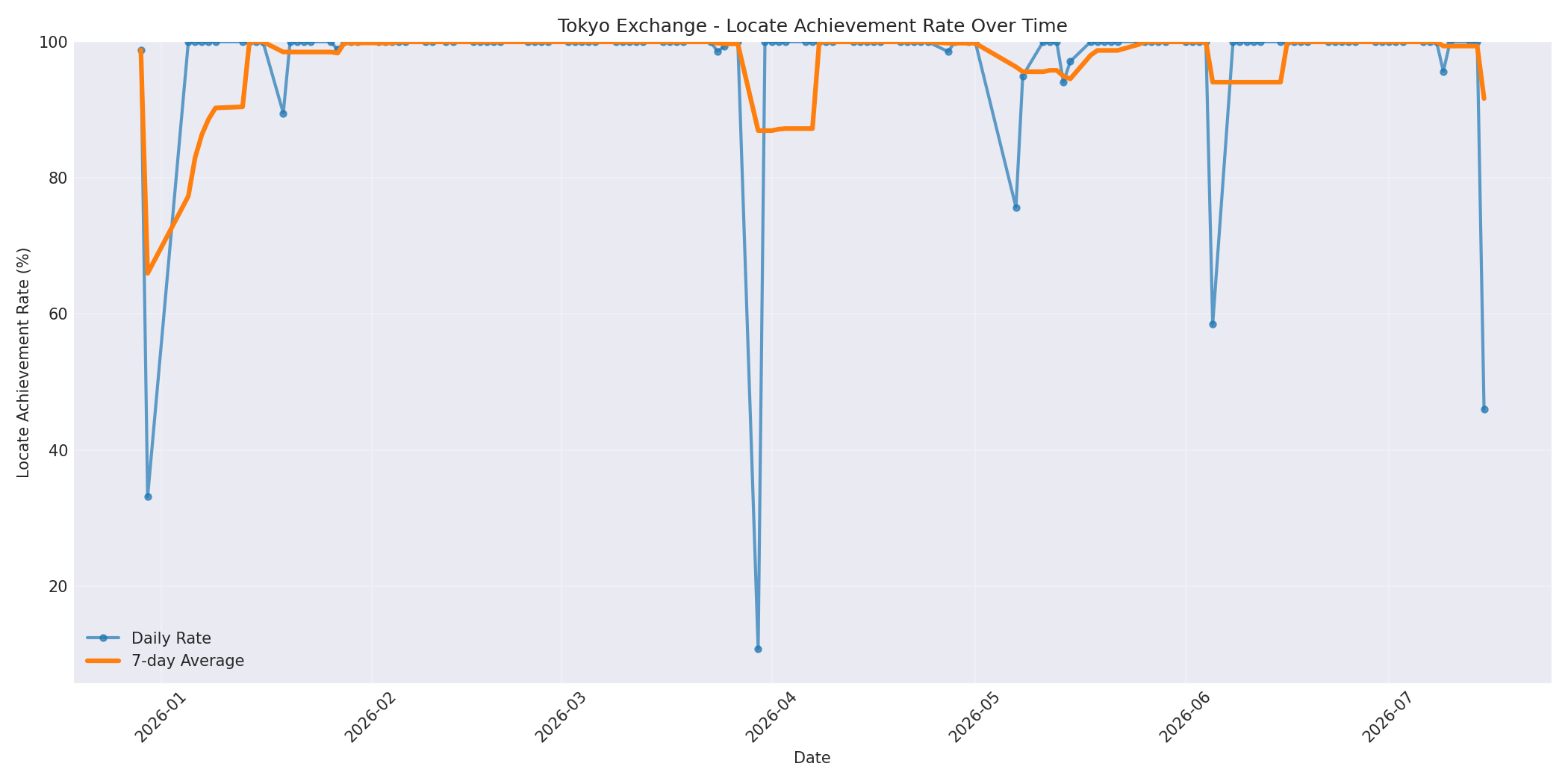 Tokyo Locate Rate Over Time