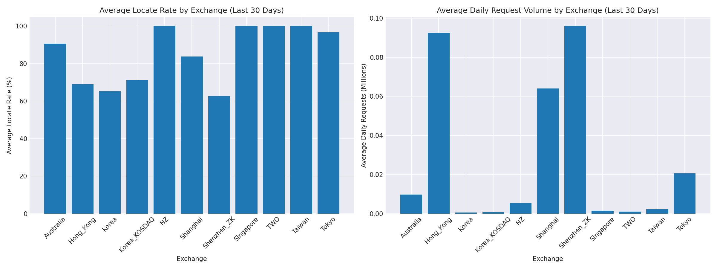Exchange Breakdown
