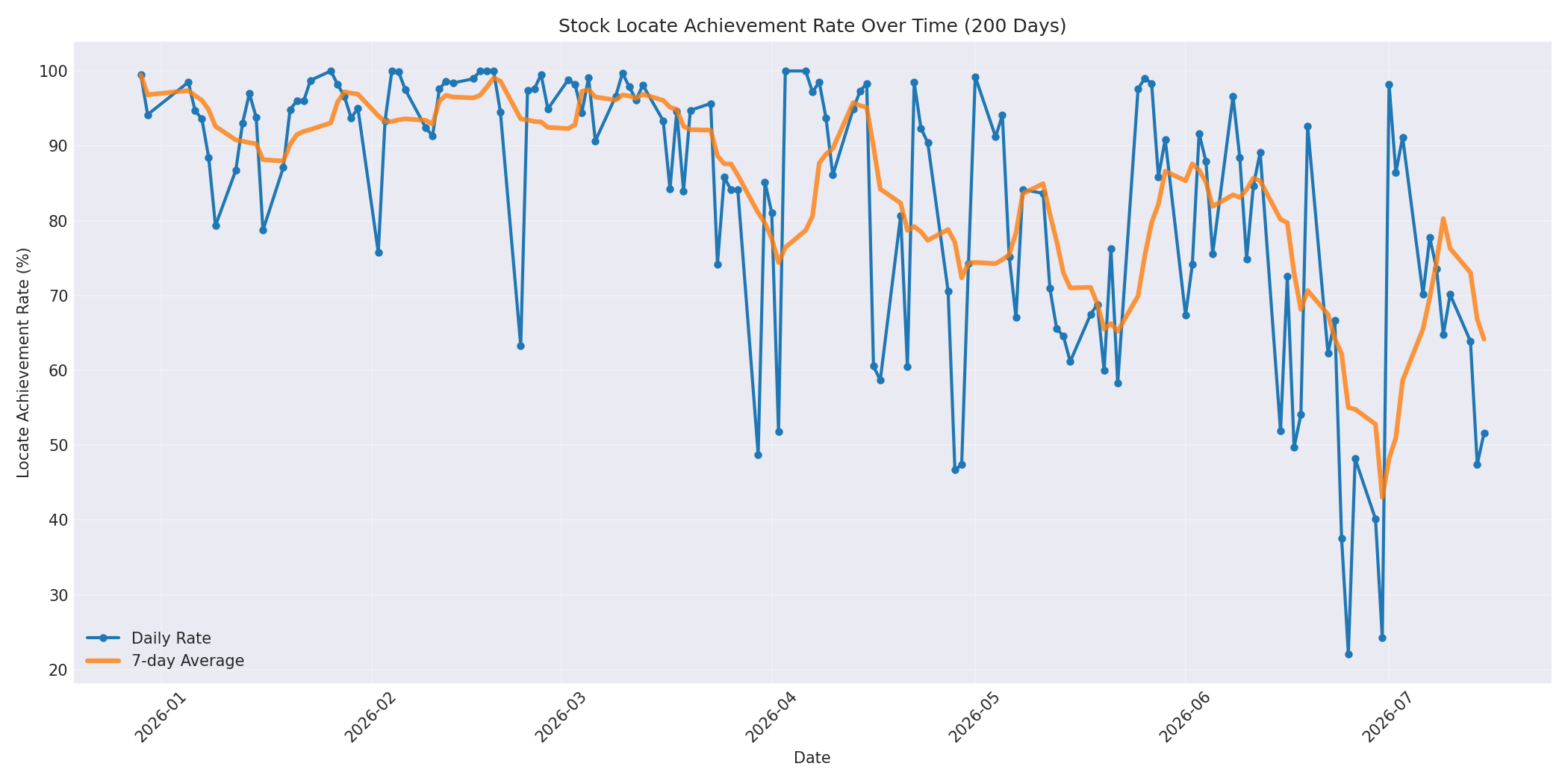 Locate Rate 200 Days