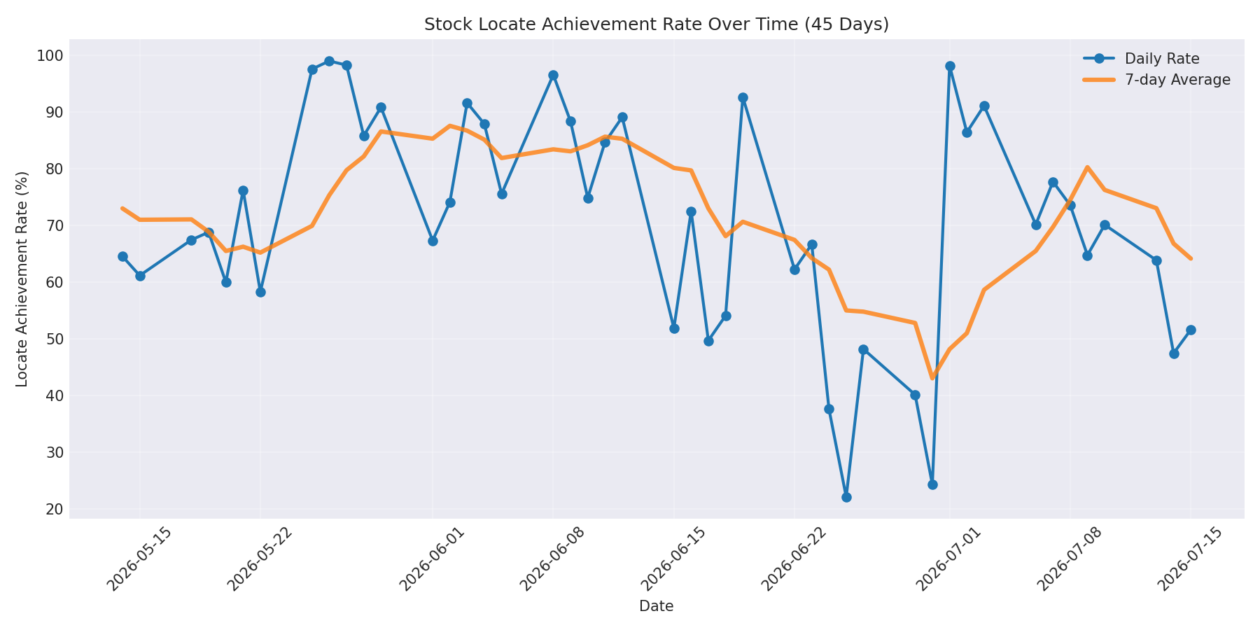 Locate Rate 45 Days
