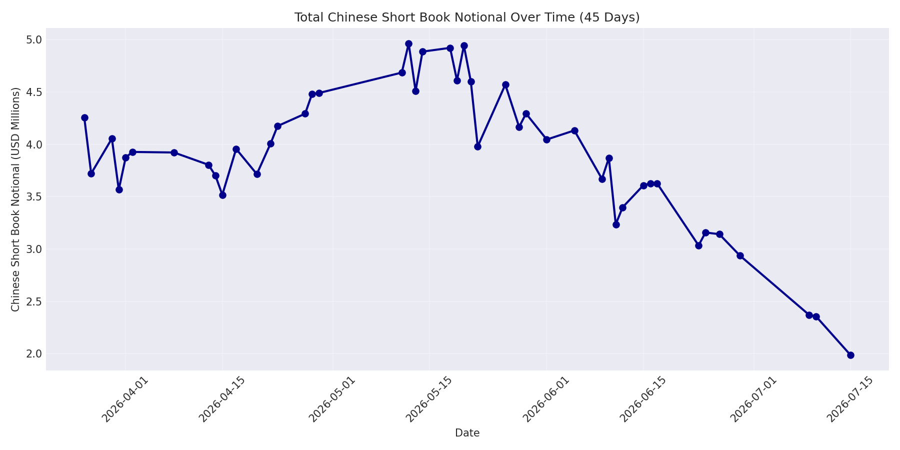 Book Notional 45 Days