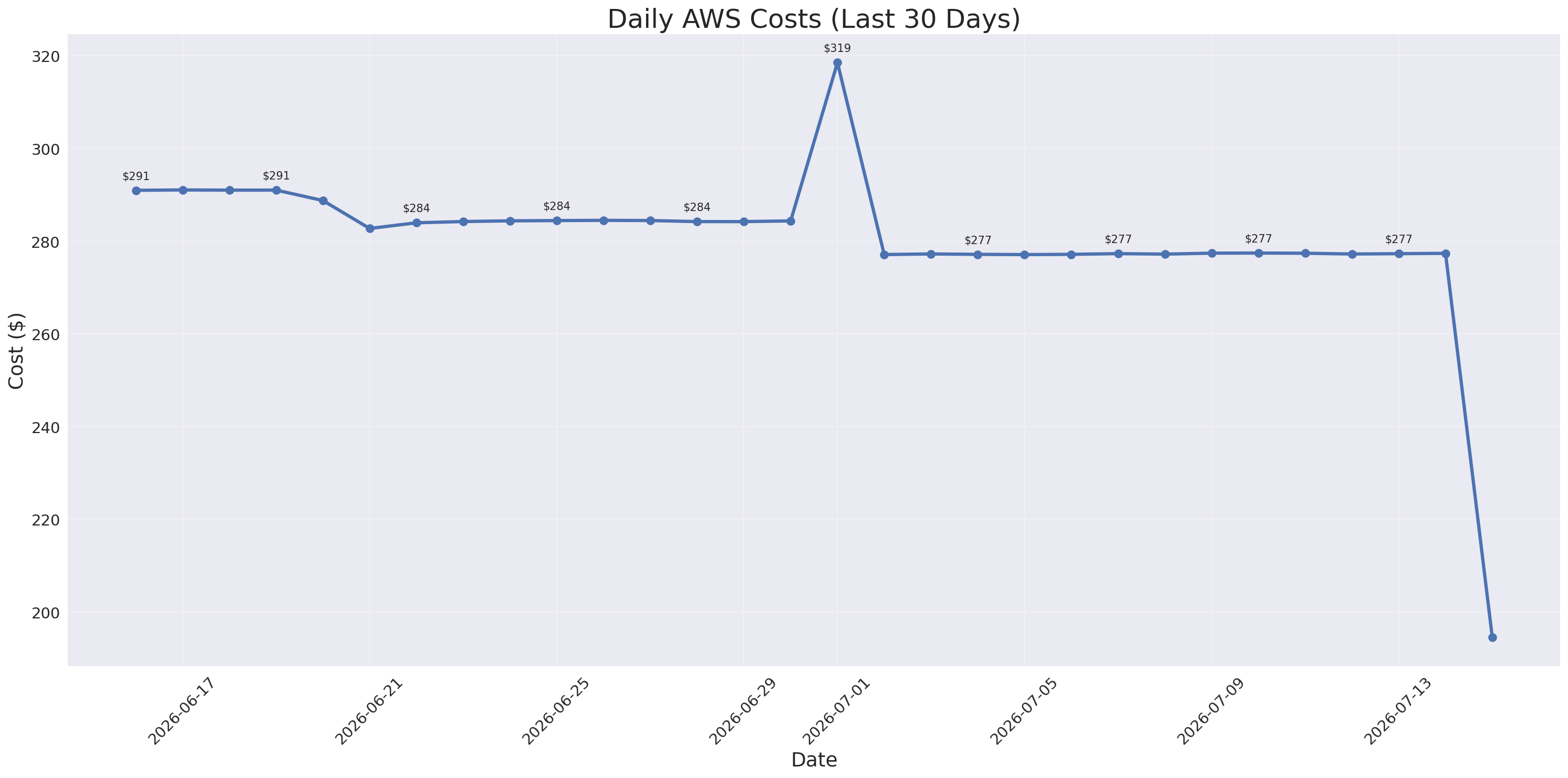 Daily Costs
