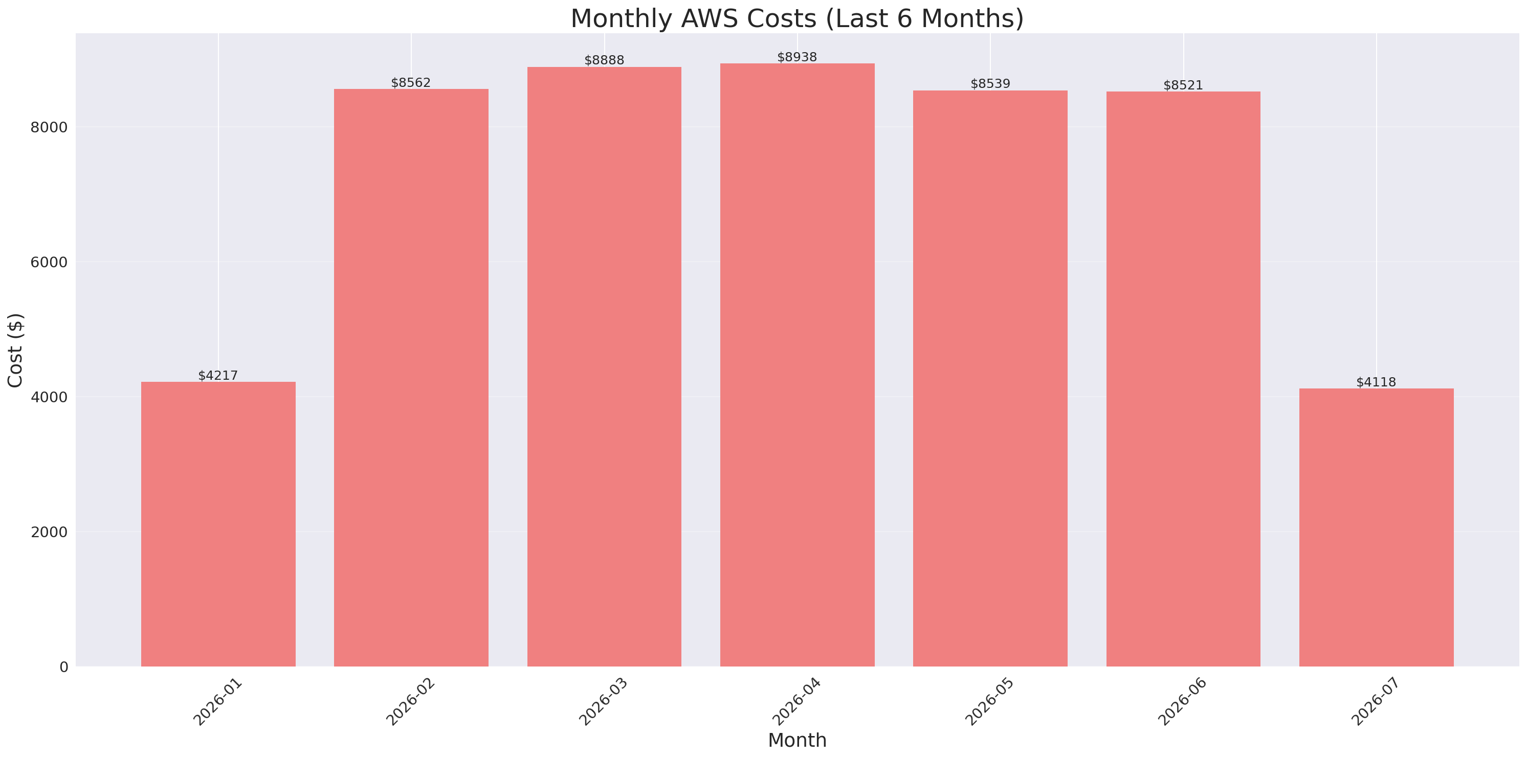 Monthly Costs