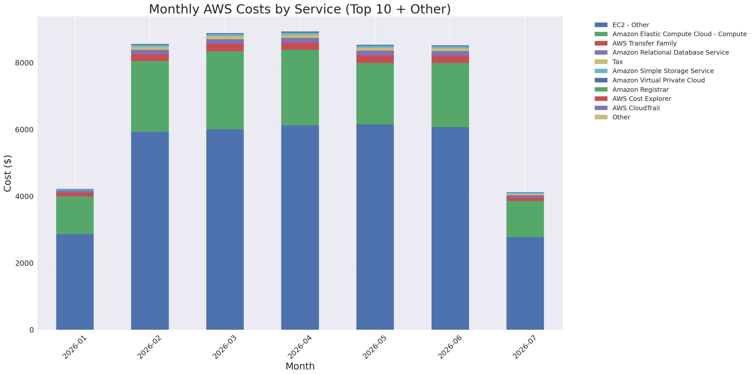 Monthly Costs by Service