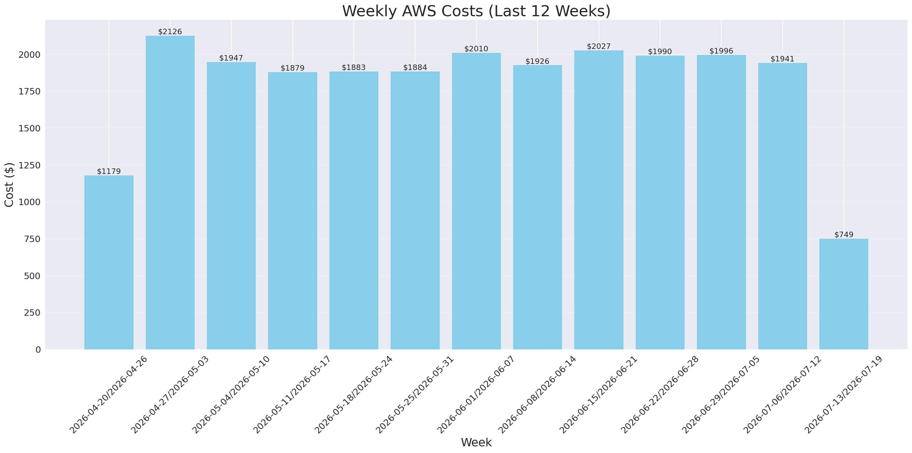 Weekly Costs