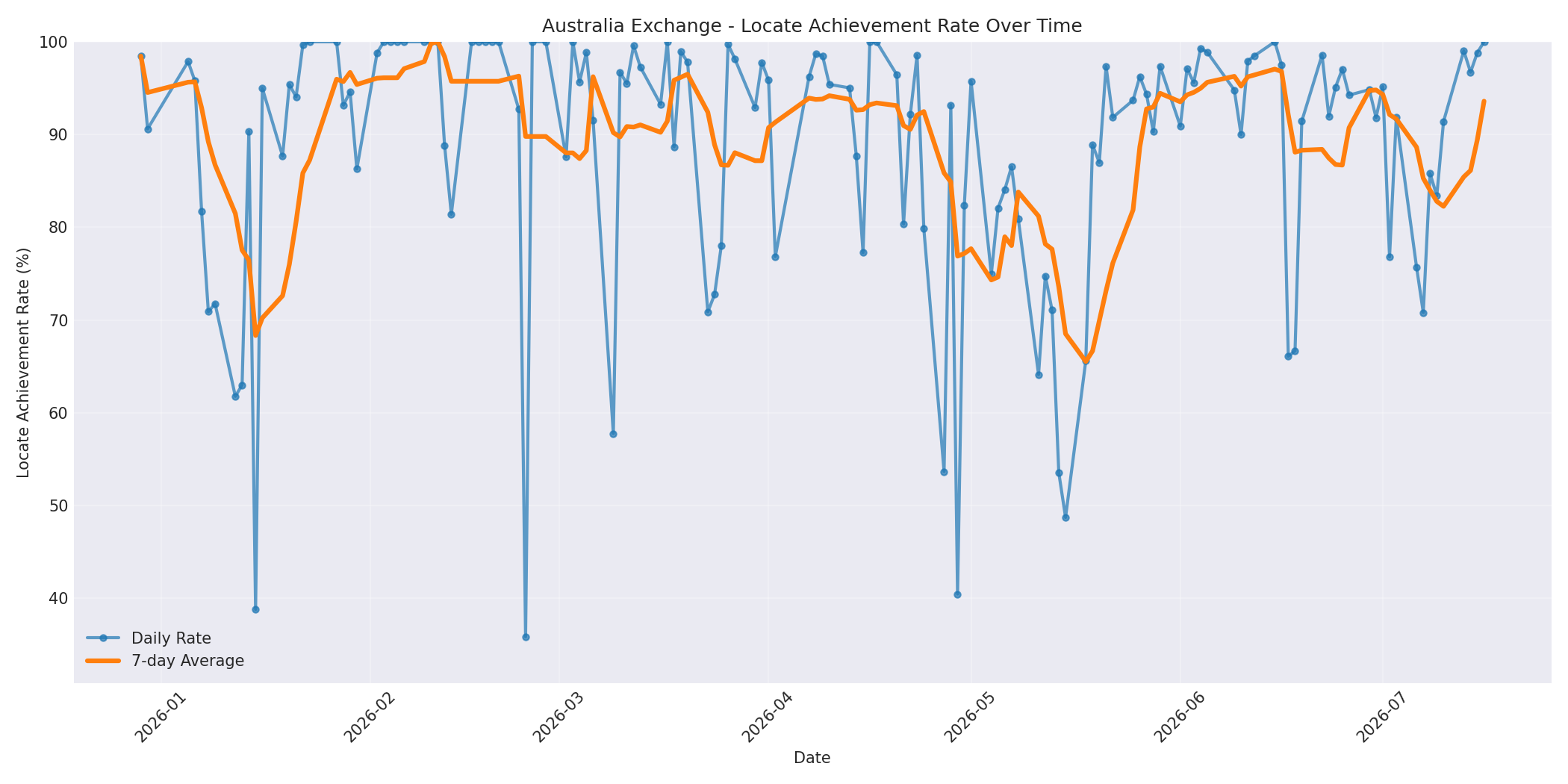 Australia Locate Rate Over Time