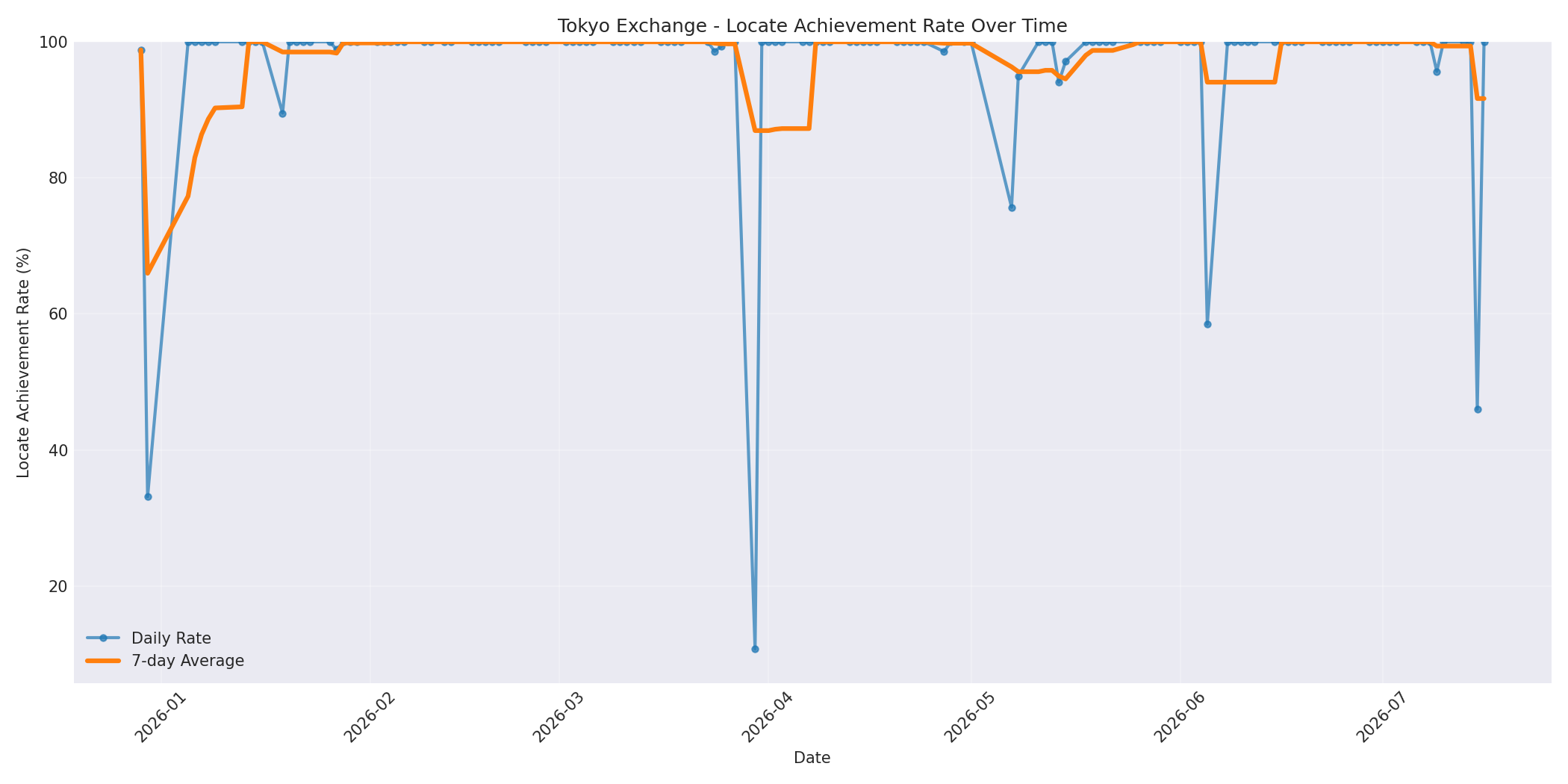 Tokyo Locate Rate Over Time