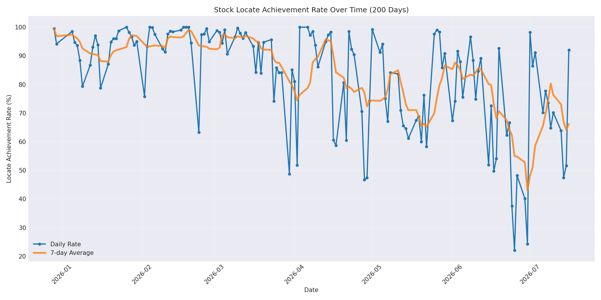 Locate Rate 200 Days