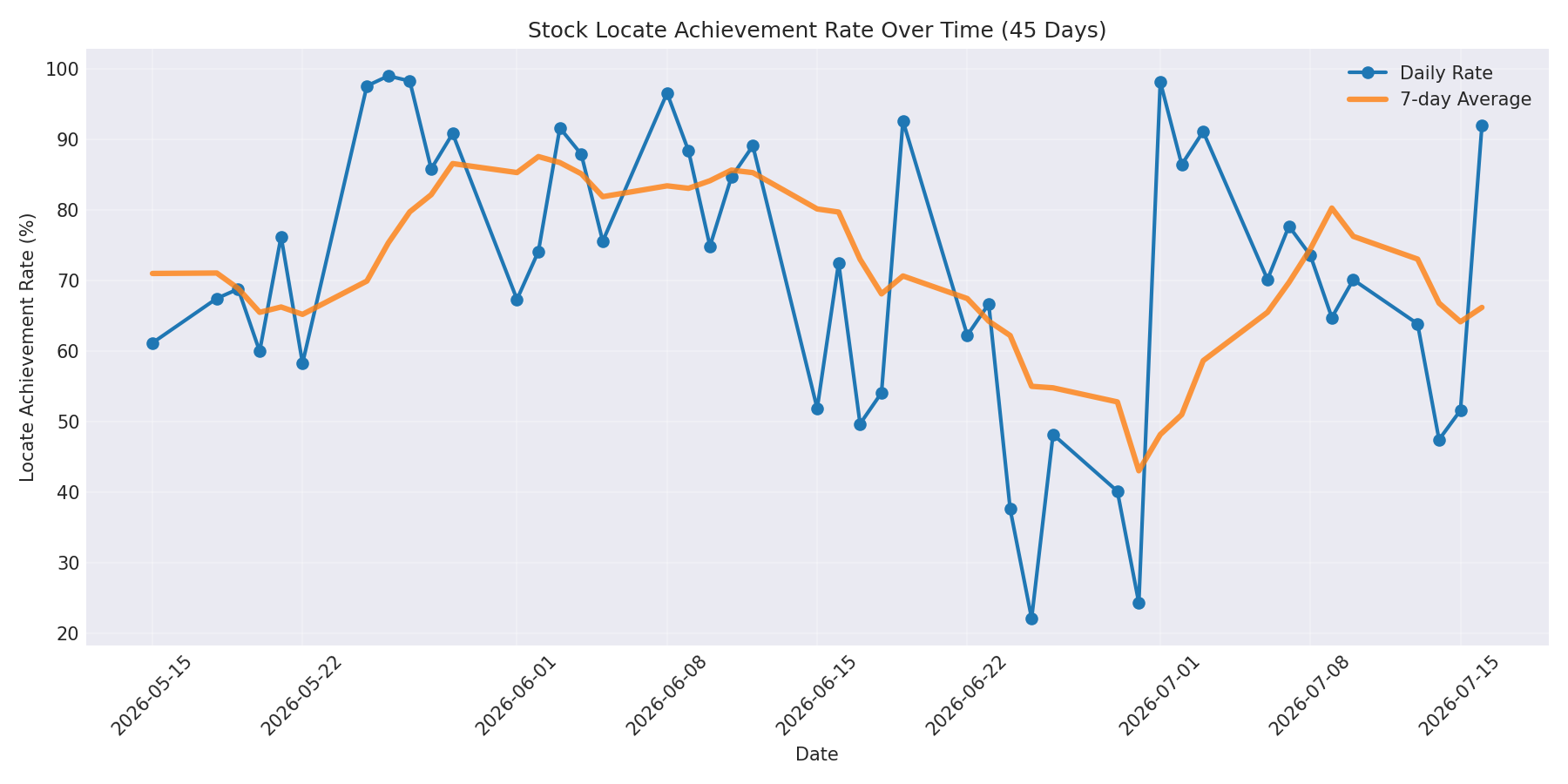 Locate Rate 45 Days
