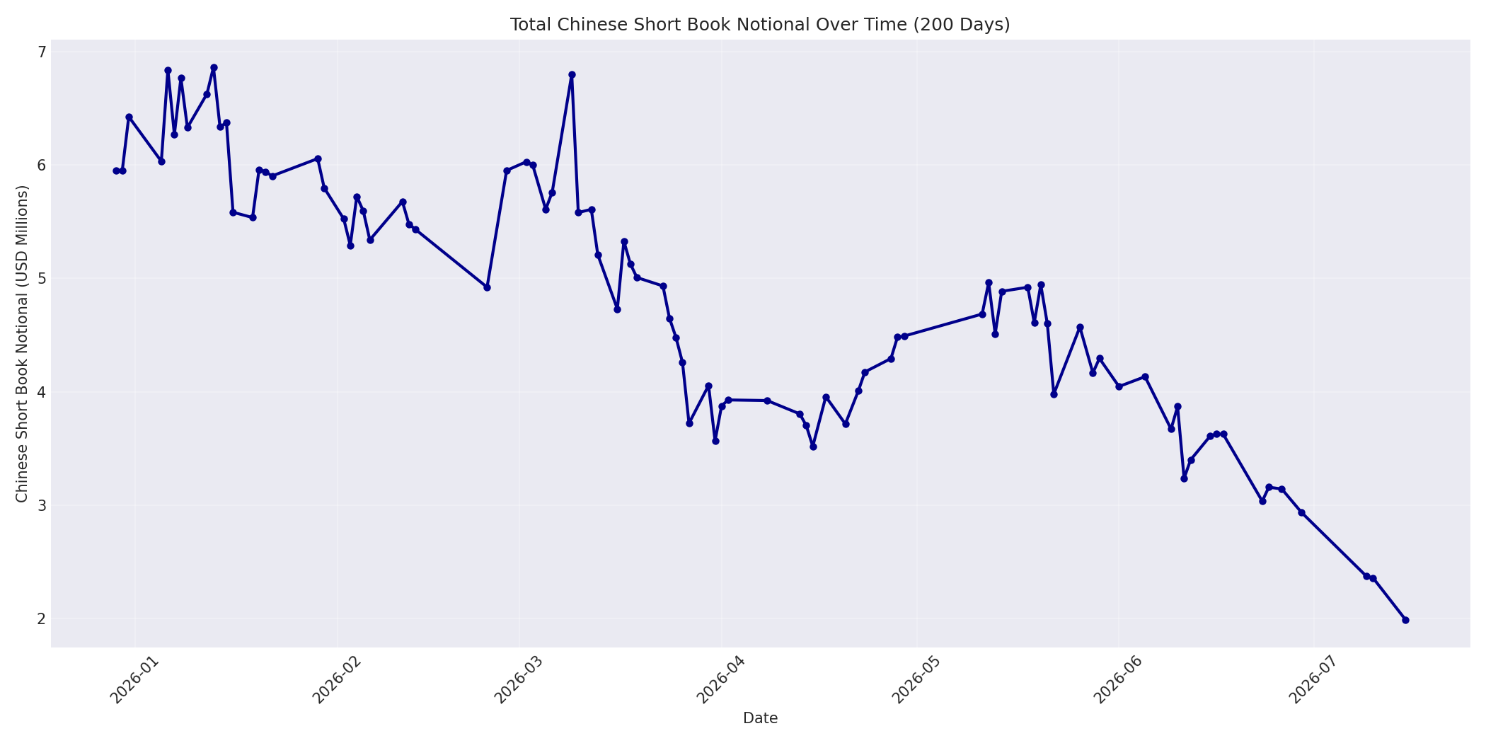 Book Notional 200 Days
