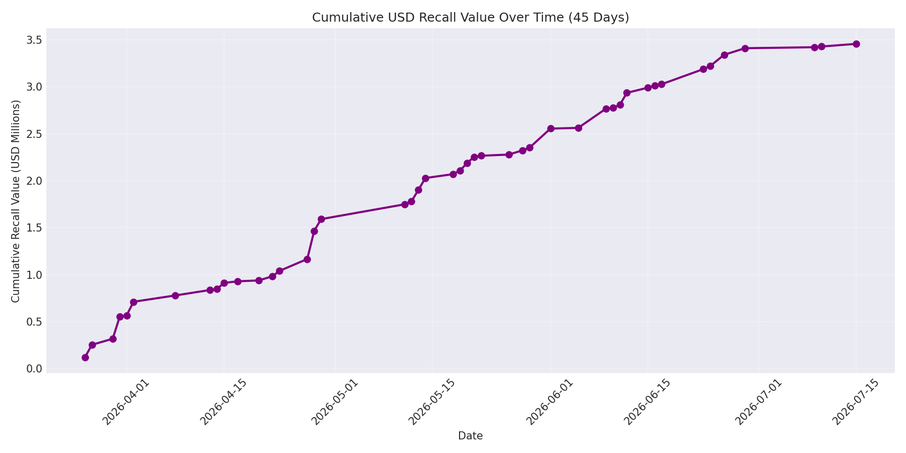 Cumulative USD Recalls 45 Days