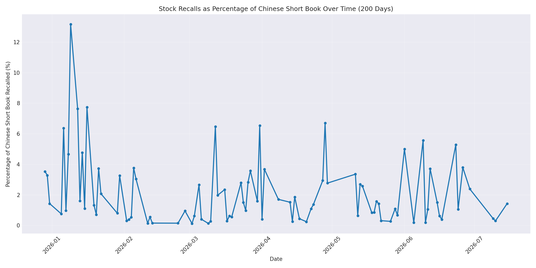 Percentage Recalled 200 Days