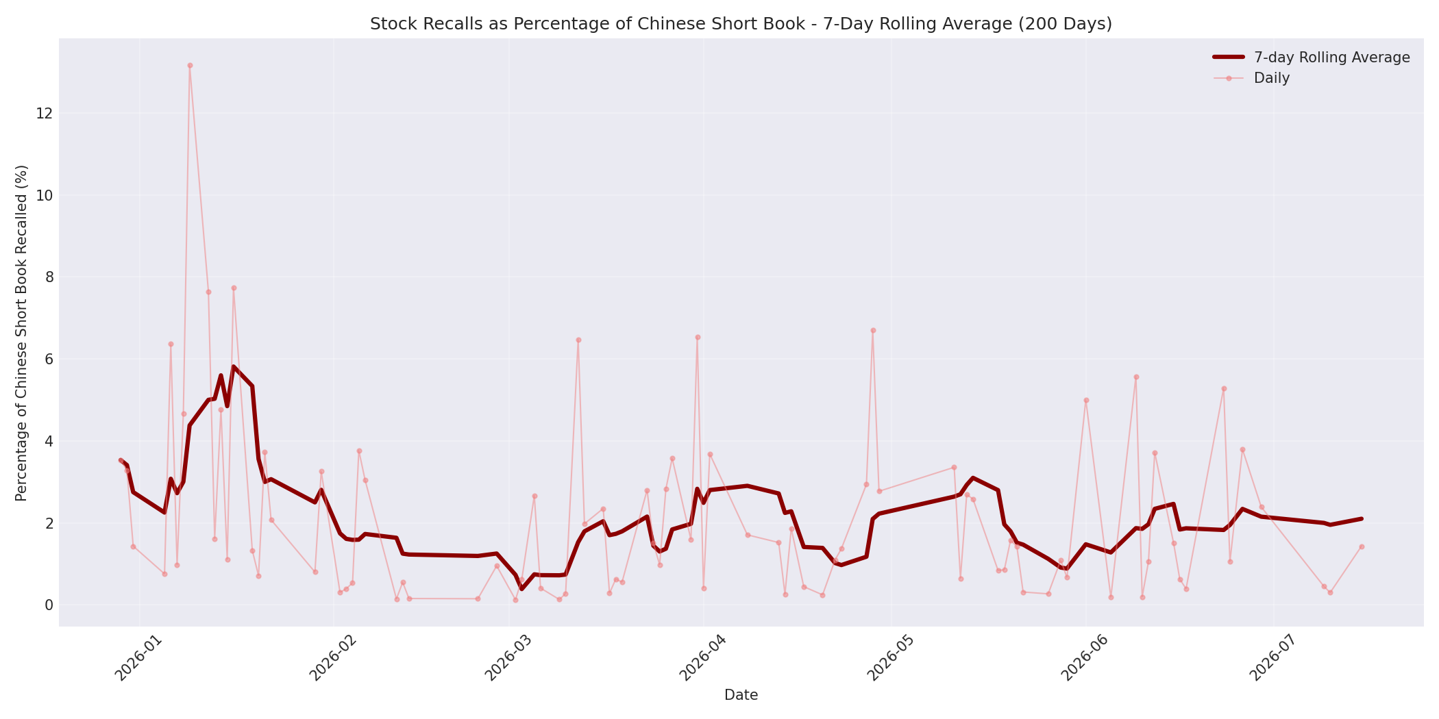 Percentage Recalled 7-Day Average 200 Days
