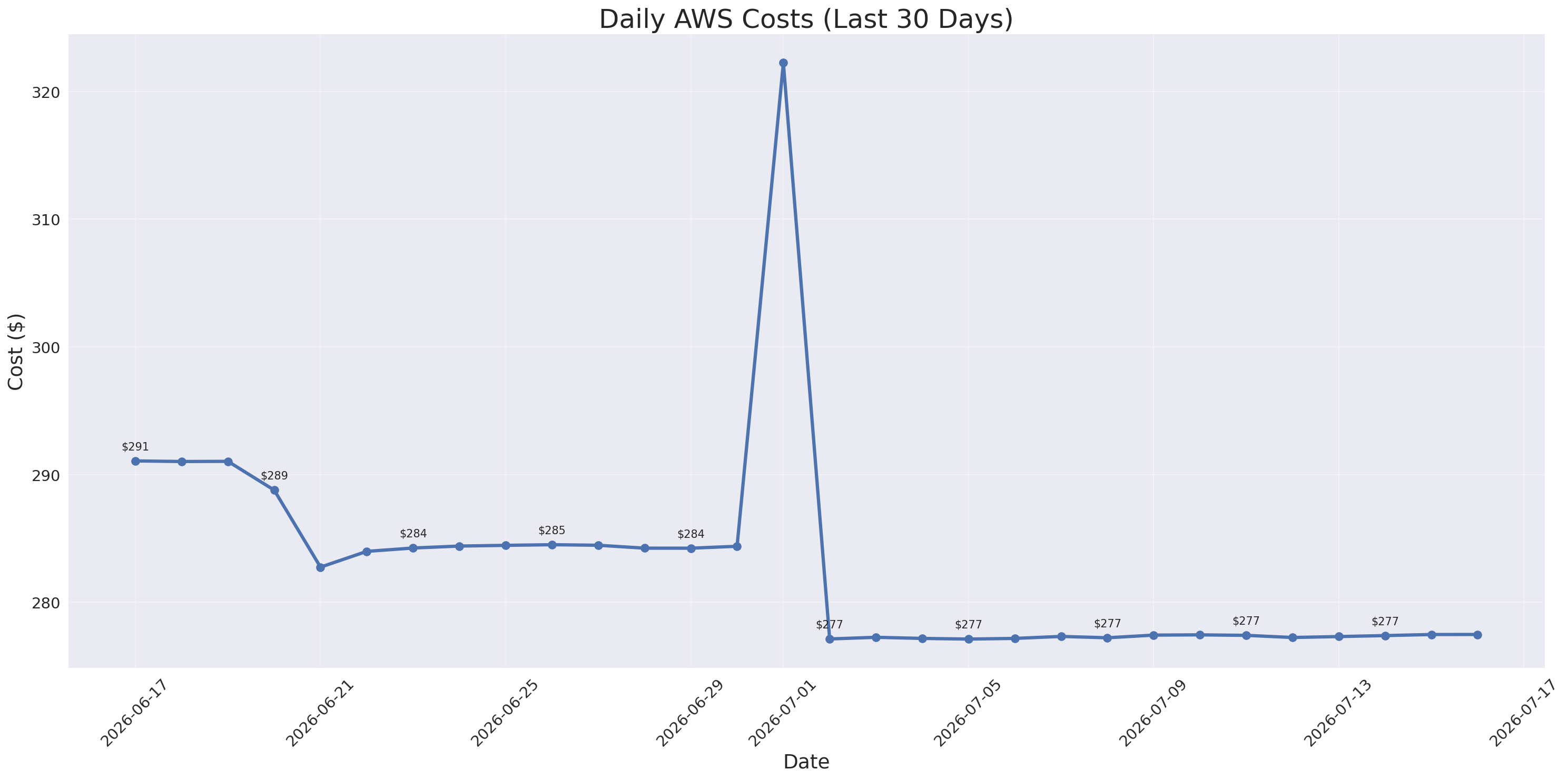 Daily Costs