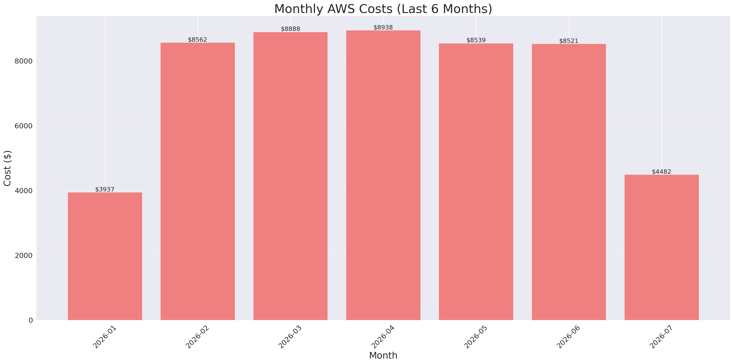 Monthly Costs
