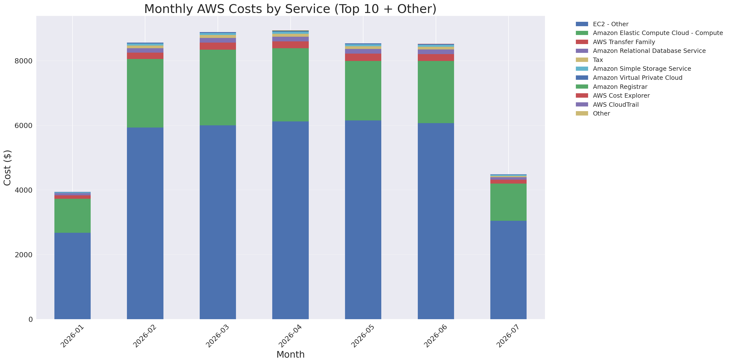 Monthly Costs by Service