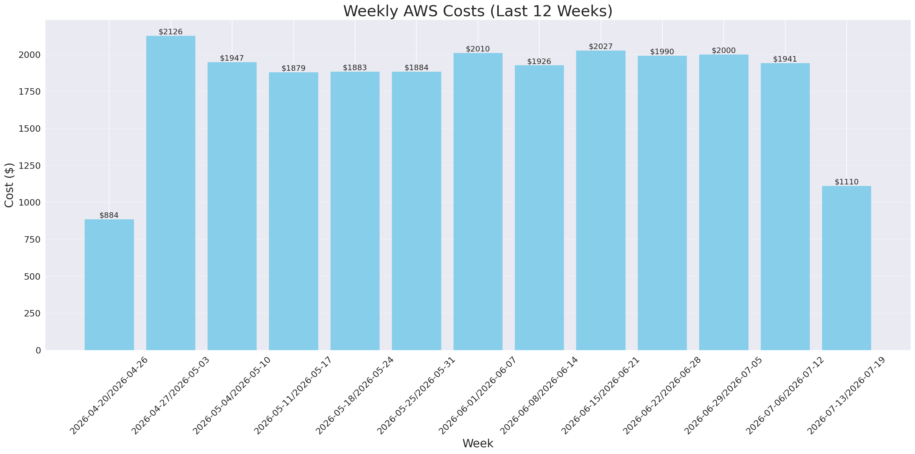Weekly Costs